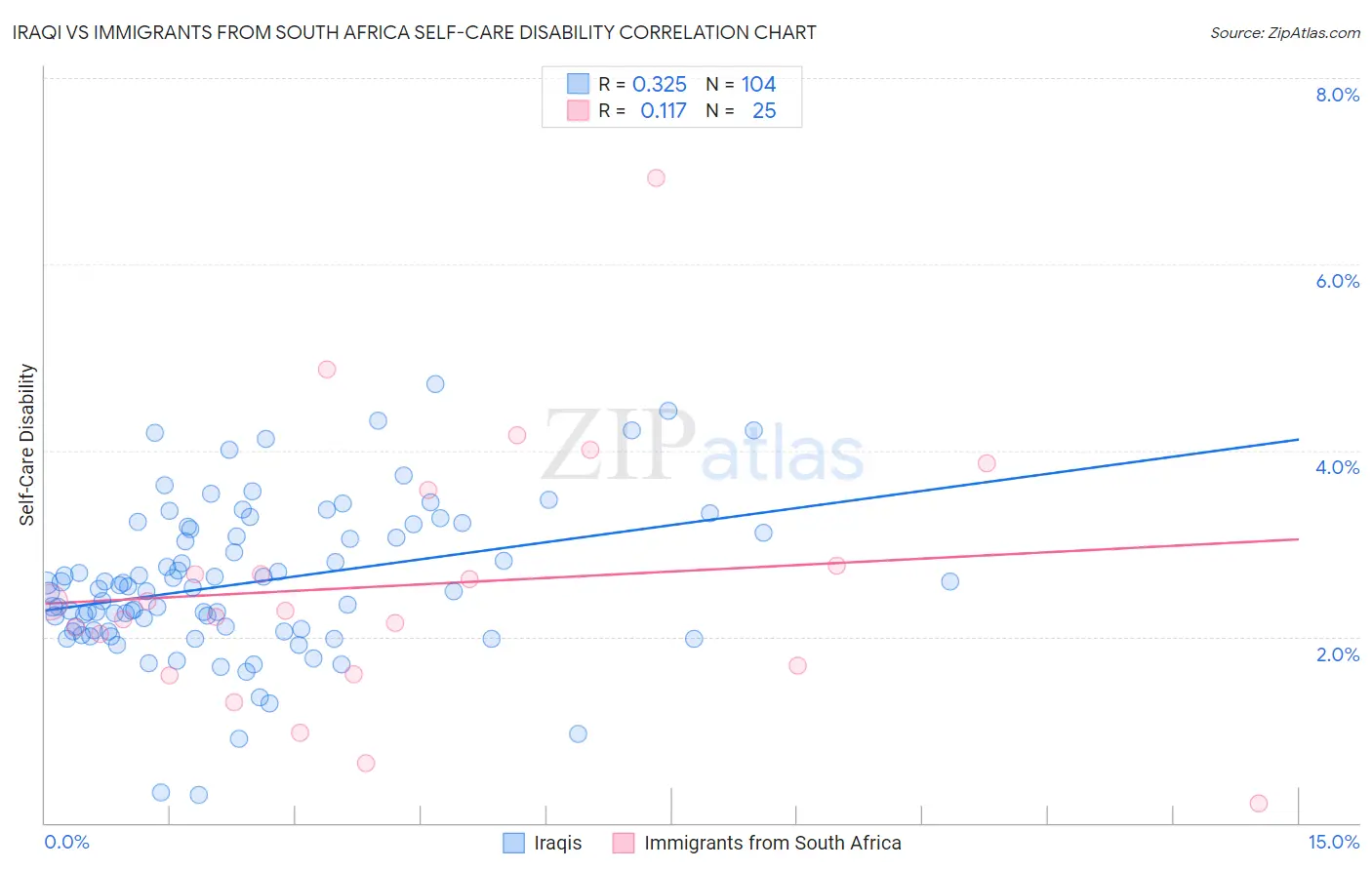 Iraqi vs Immigrants from South Africa Self-Care Disability