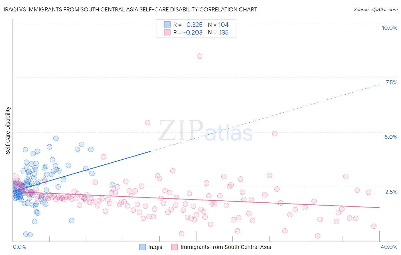 Iraqi vs Immigrants from South Central Asia Self-Care Disability