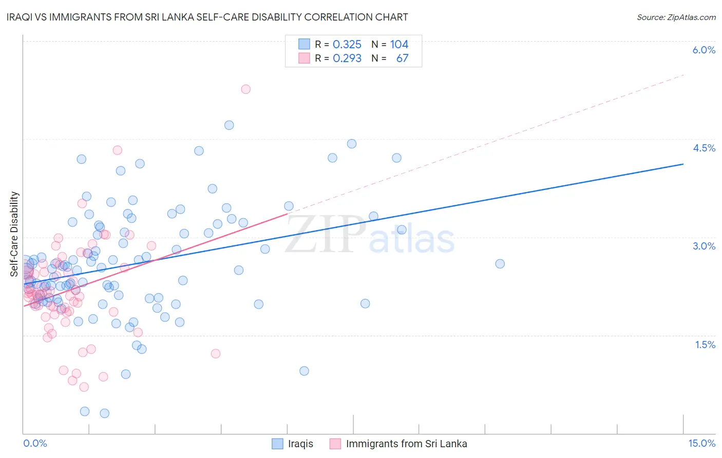 Iraqi vs Immigrants from Sri Lanka Self-Care Disability