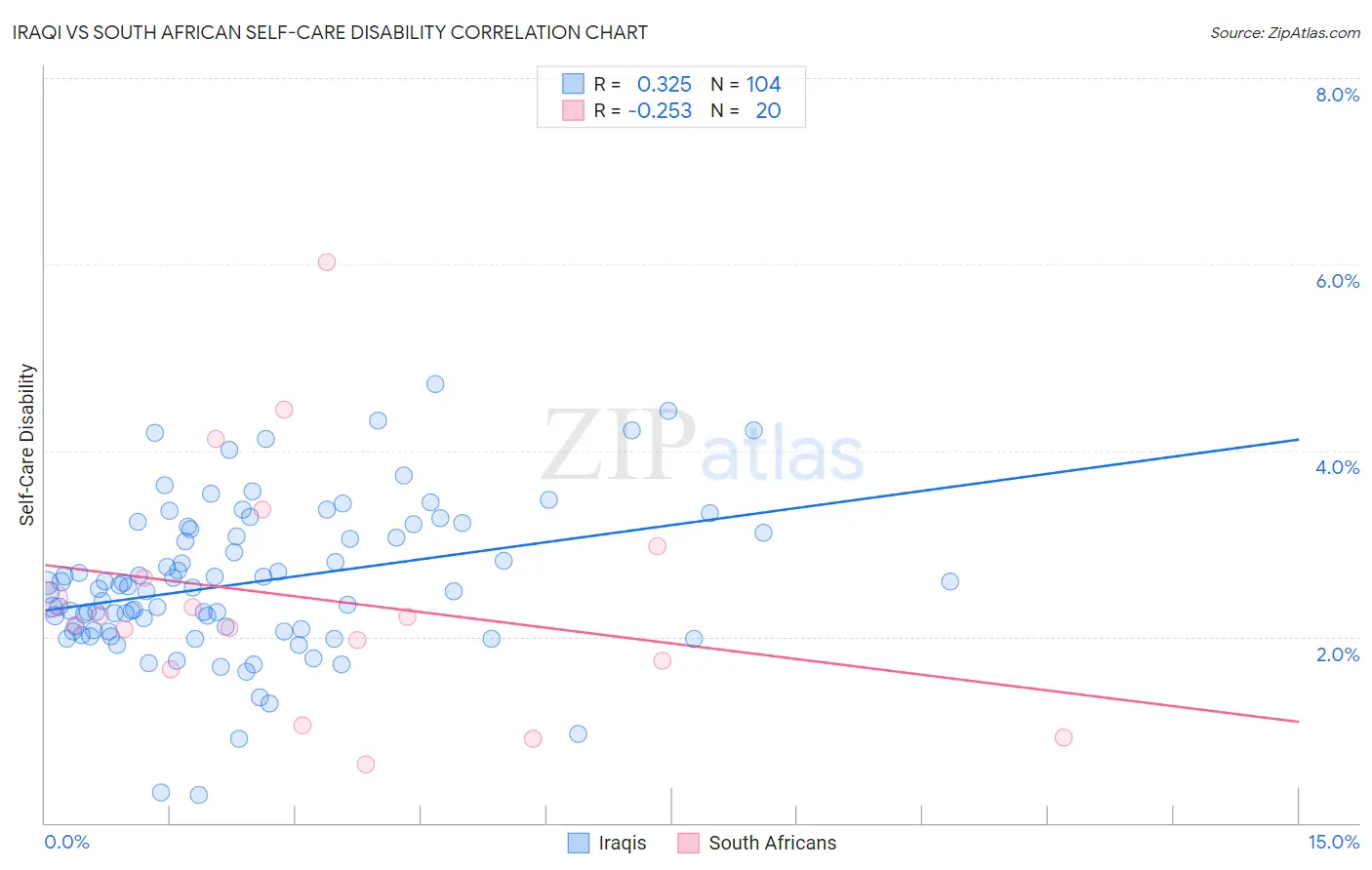 Iraqi vs South African Self-Care Disability