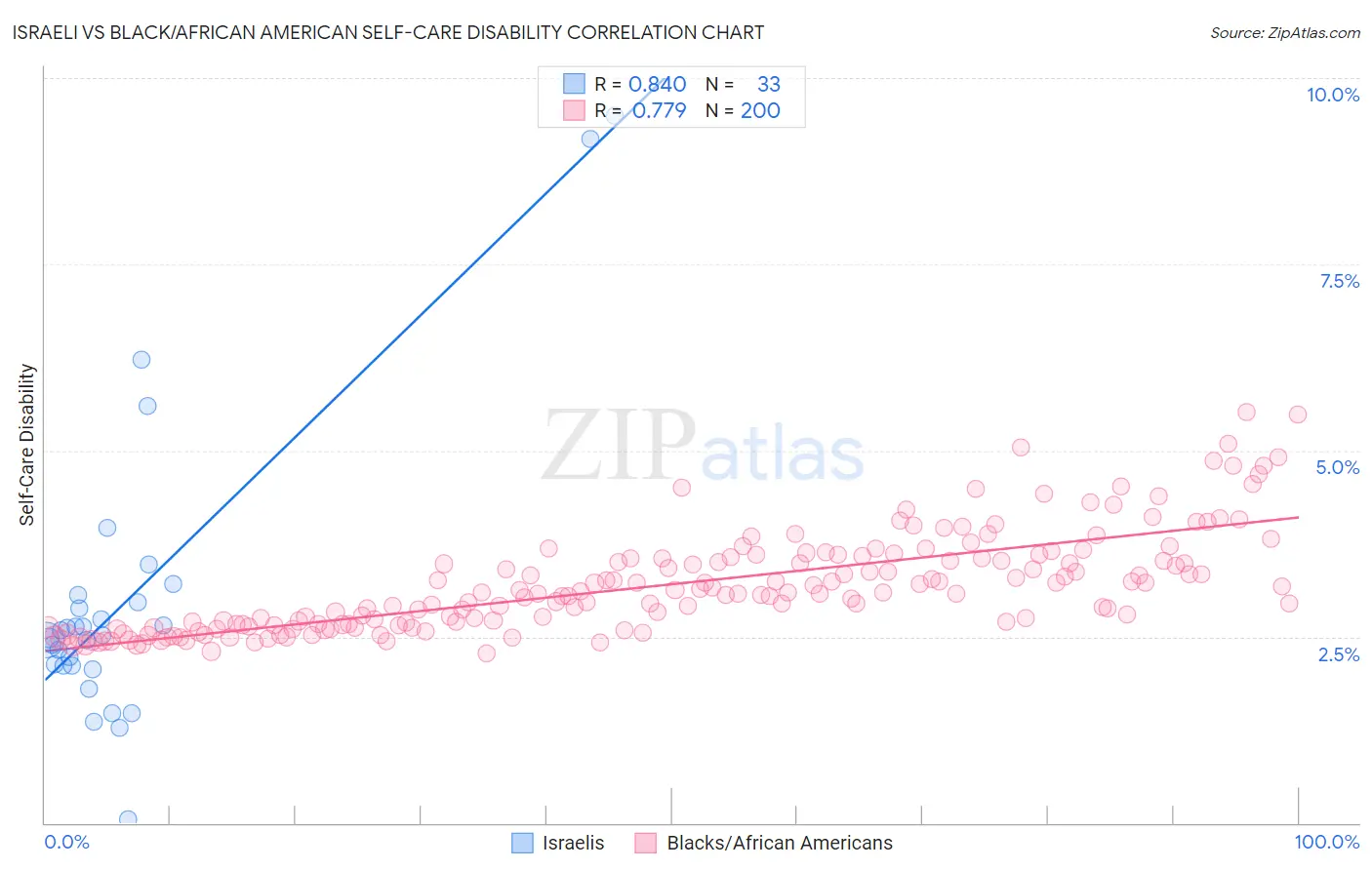 Israeli vs Black/African American Self-Care Disability