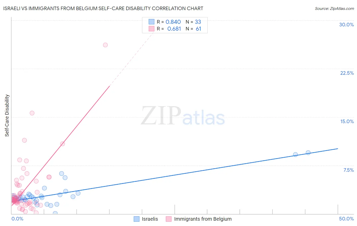 Israeli vs Immigrants from Belgium Self-Care Disability