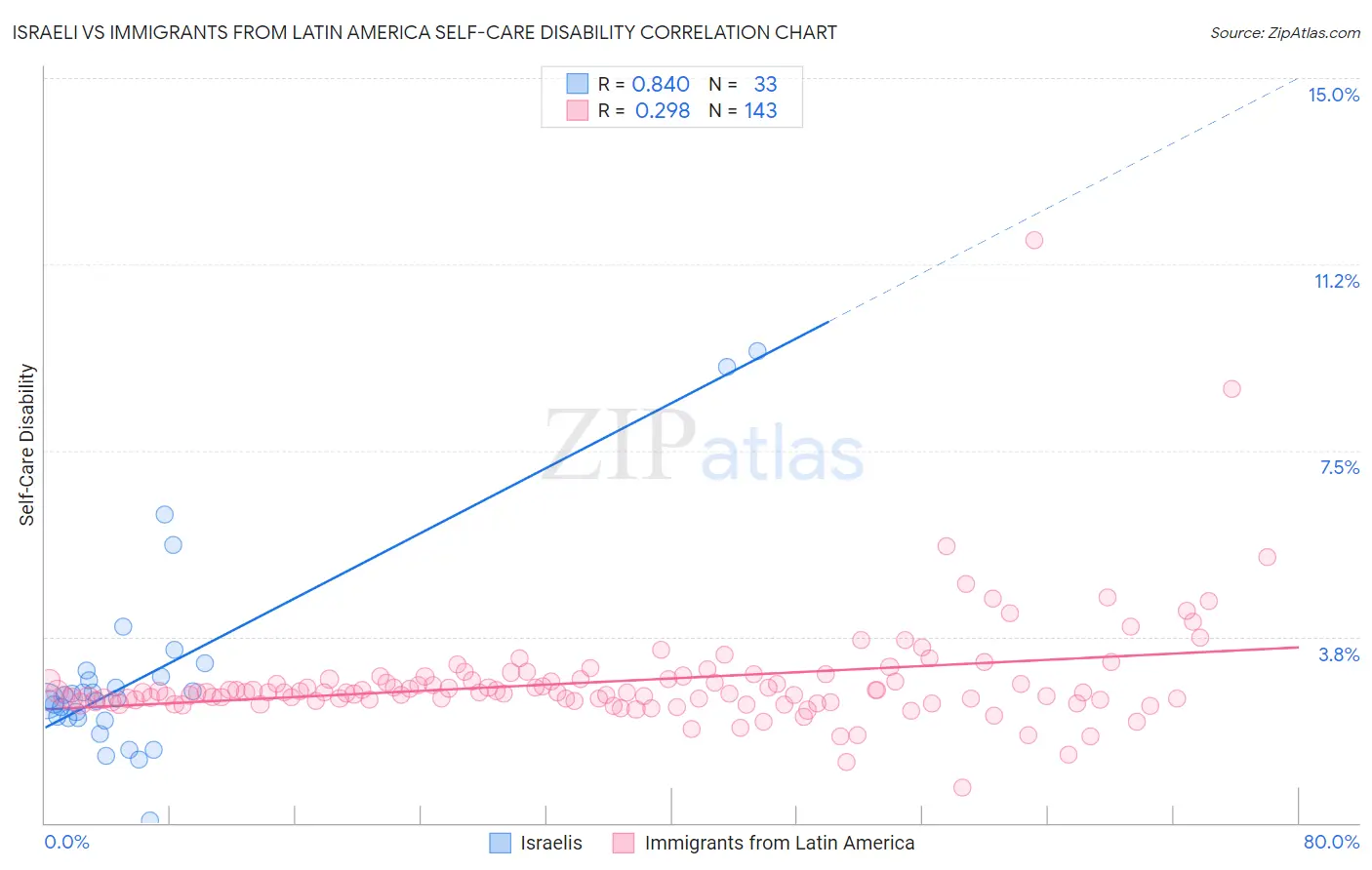 Israeli vs Immigrants from Latin America Self-Care Disability