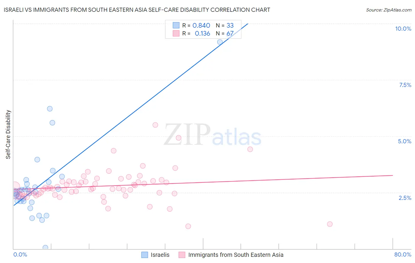 Israeli vs Immigrants from South Eastern Asia Self-Care Disability