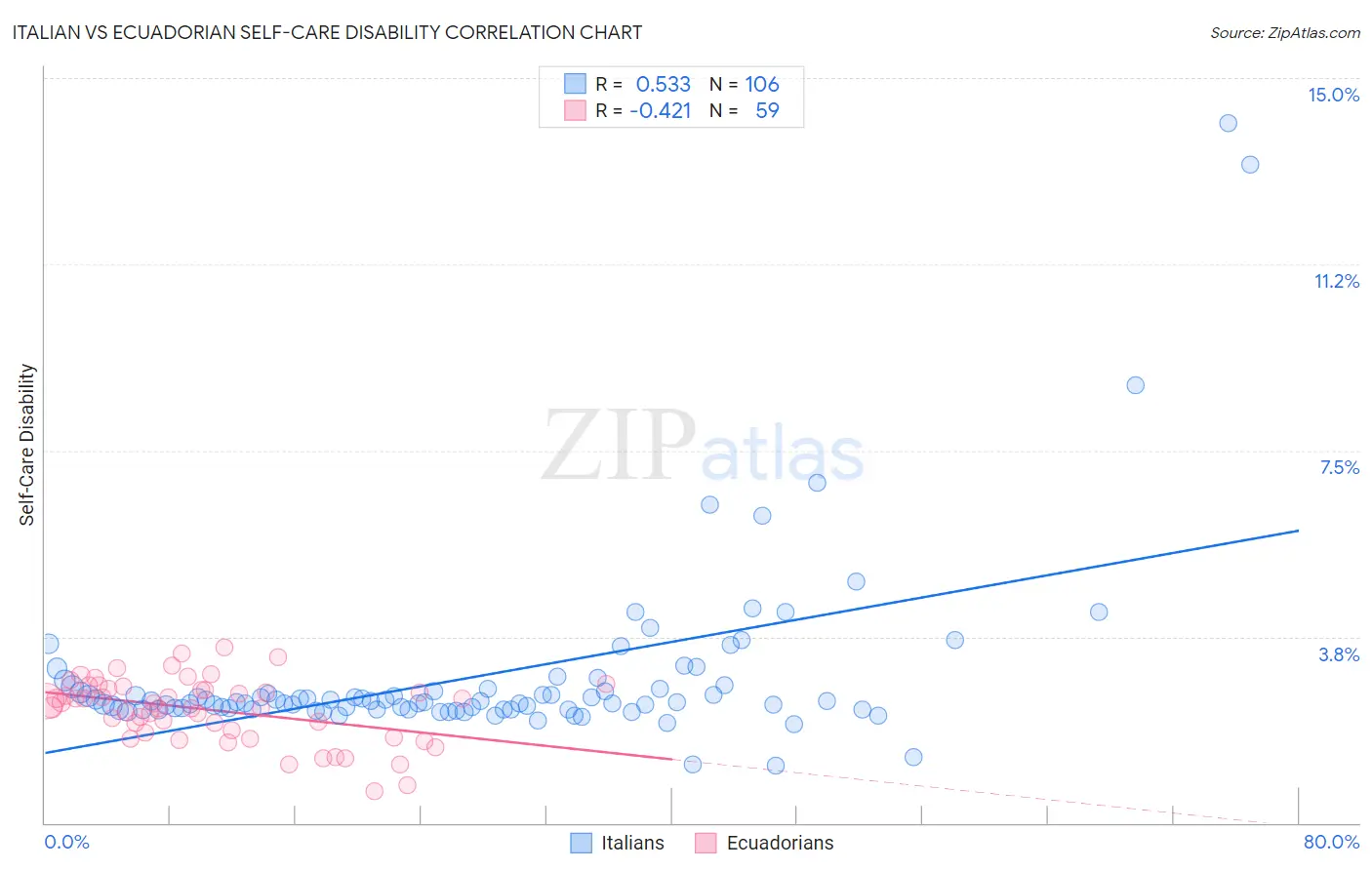 Italian vs Ecuadorian Self-Care Disability