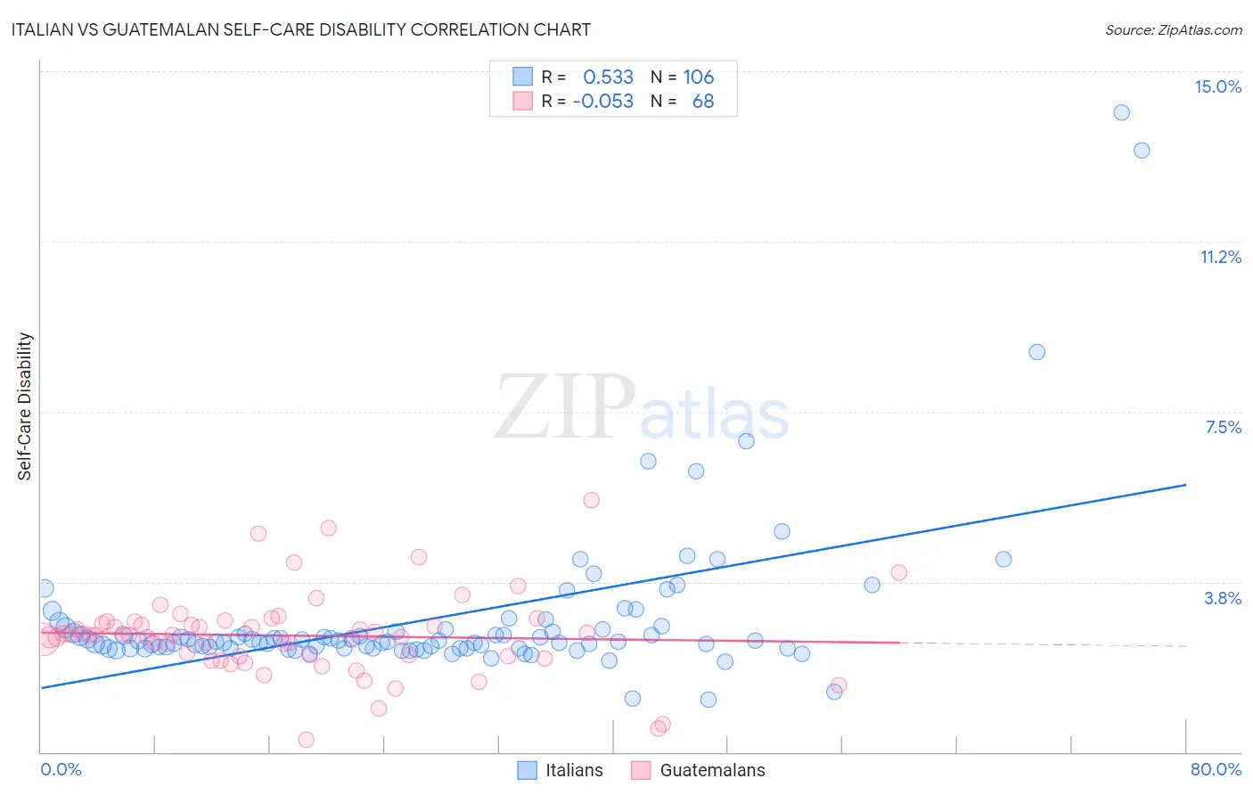 Italian vs Guatemalan Self-Care Disability