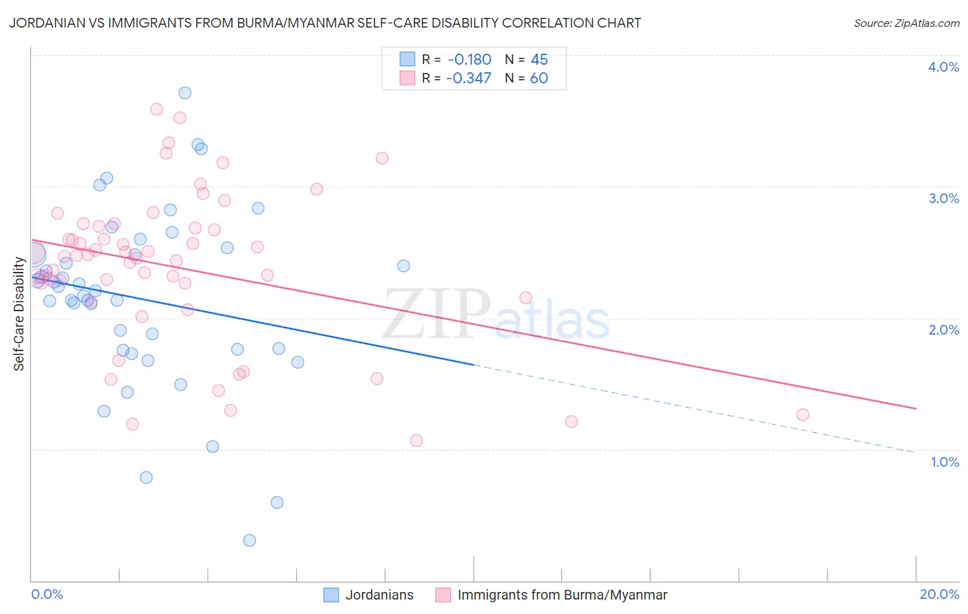 Jordanian vs Immigrants from Burma/Myanmar Self-Care Disability