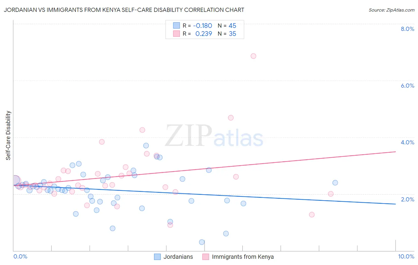 Jordanian vs Immigrants from Kenya Self-Care Disability