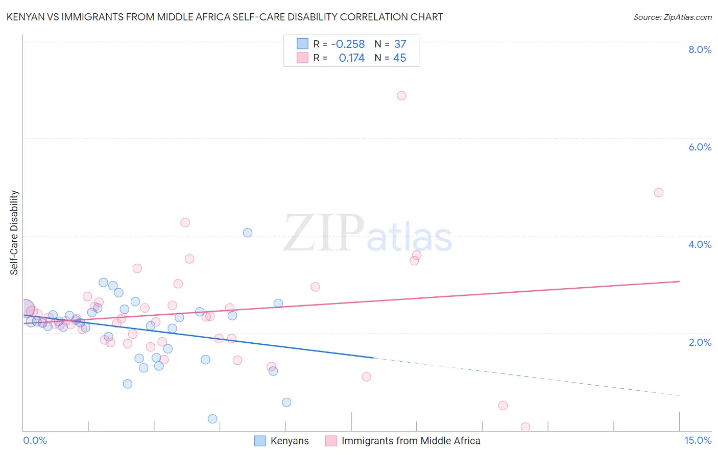 Kenyan vs Immigrants from Middle Africa Self-Care Disability