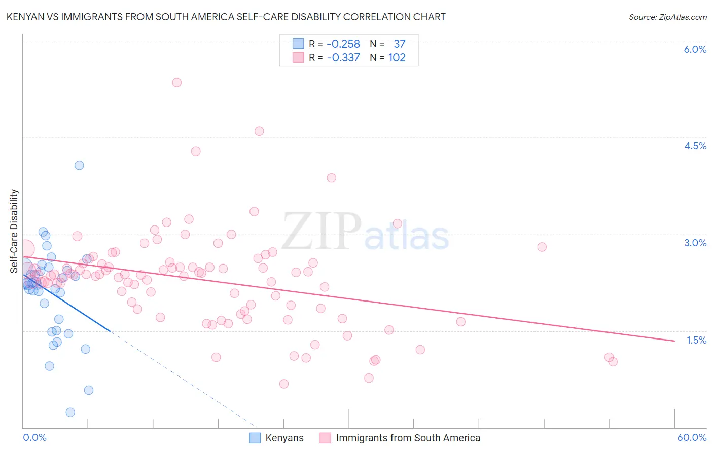 Kenyan vs Immigrants from South America Self-Care Disability