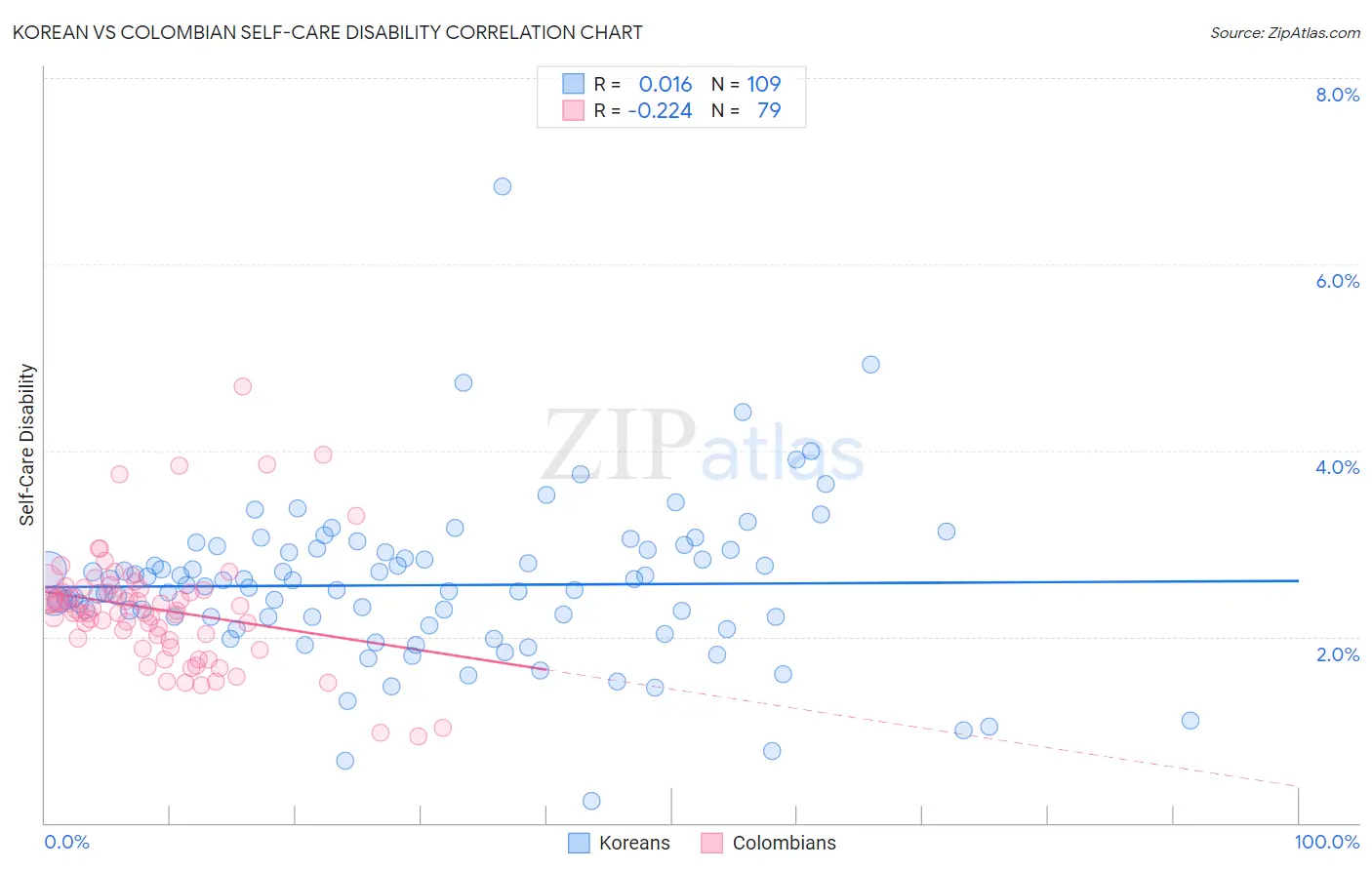 Korean vs Colombian Self-Care Disability