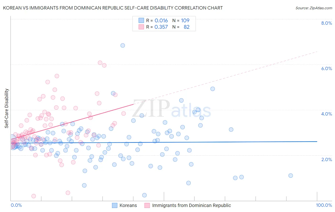 Korean vs Immigrants from Dominican Republic Self-Care Disability