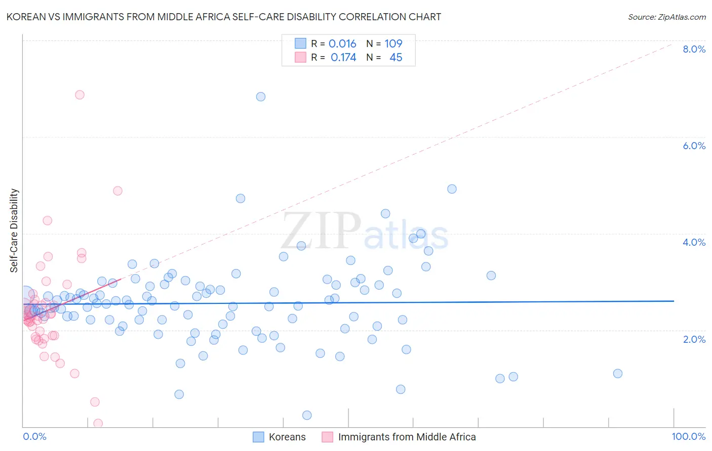 Korean vs Immigrants from Middle Africa Self-Care Disability