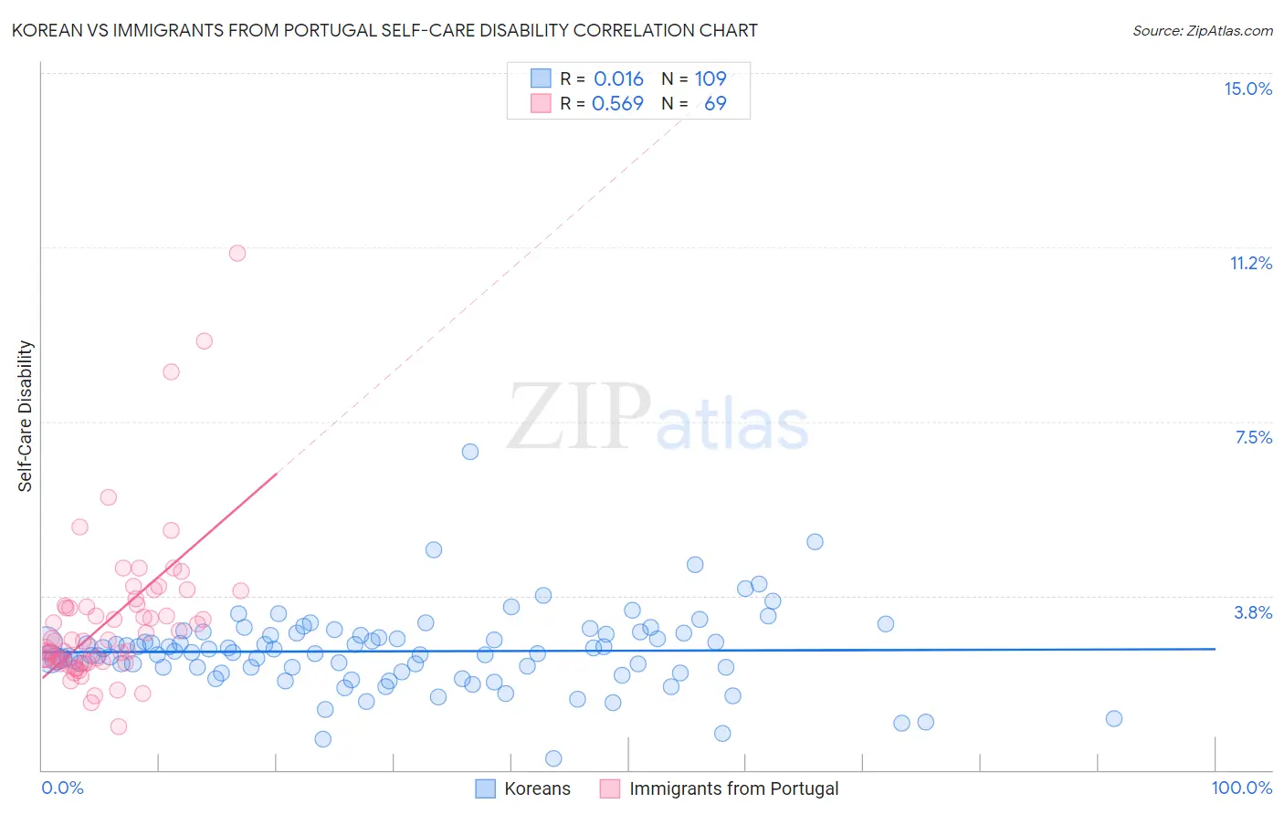 Korean vs Immigrants from Portugal Self-Care Disability