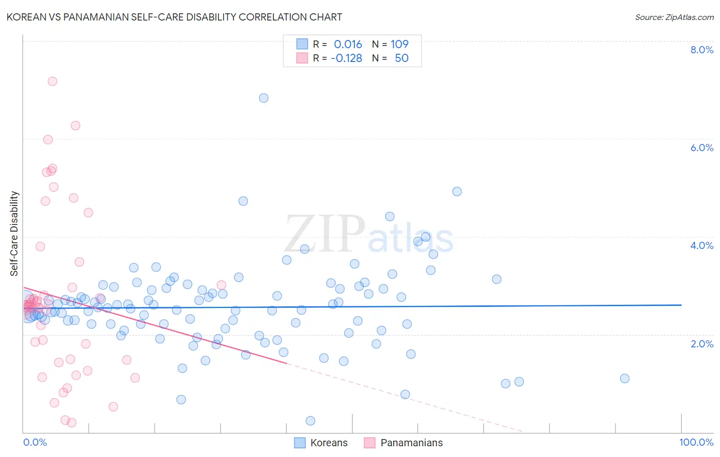 Korean vs Panamanian Self-Care Disability