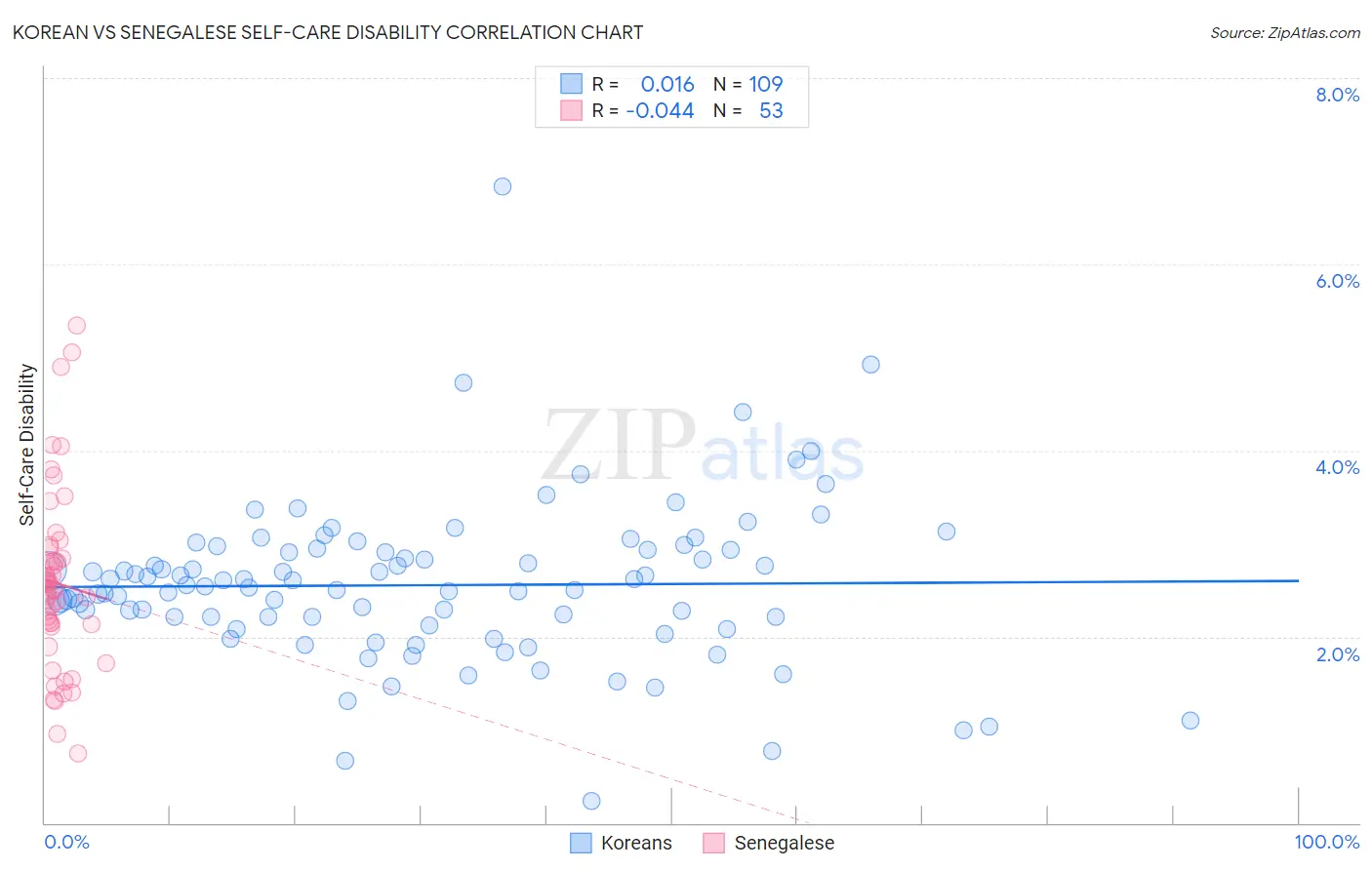 Korean vs Senegalese Self-Care Disability