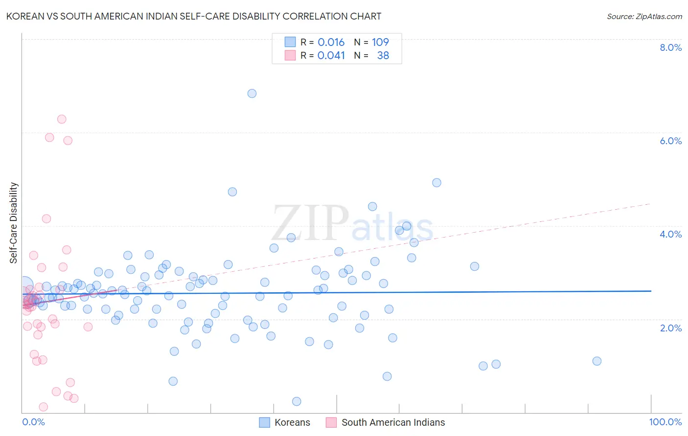 Korean vs South American Indian Self-Care Disability