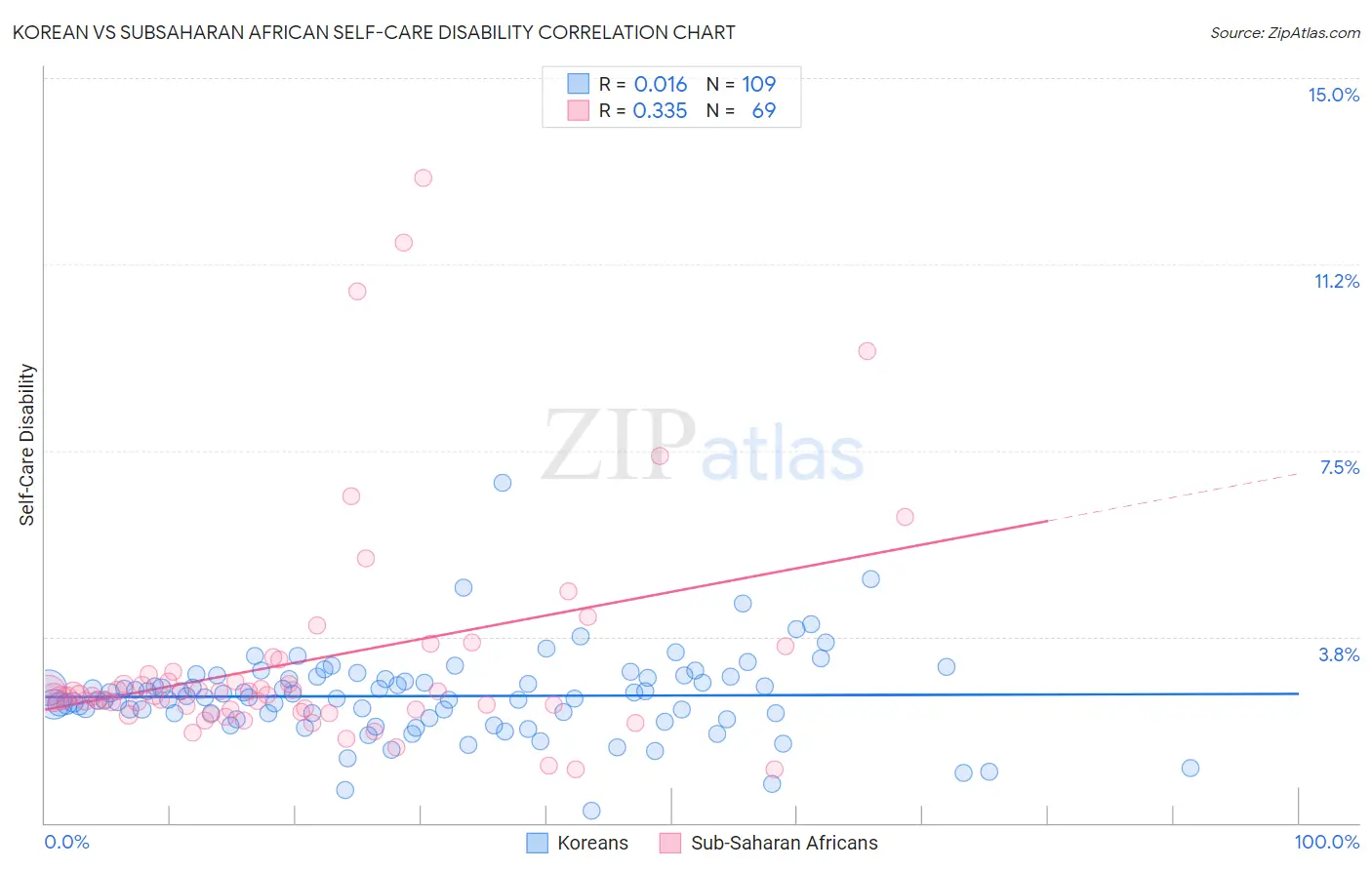 Korean vs Subsaharan African Self-Care Disability