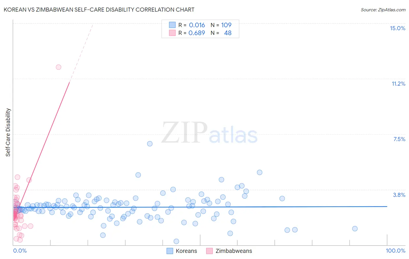 Korean vs Zimbabwean Self-Care Disability