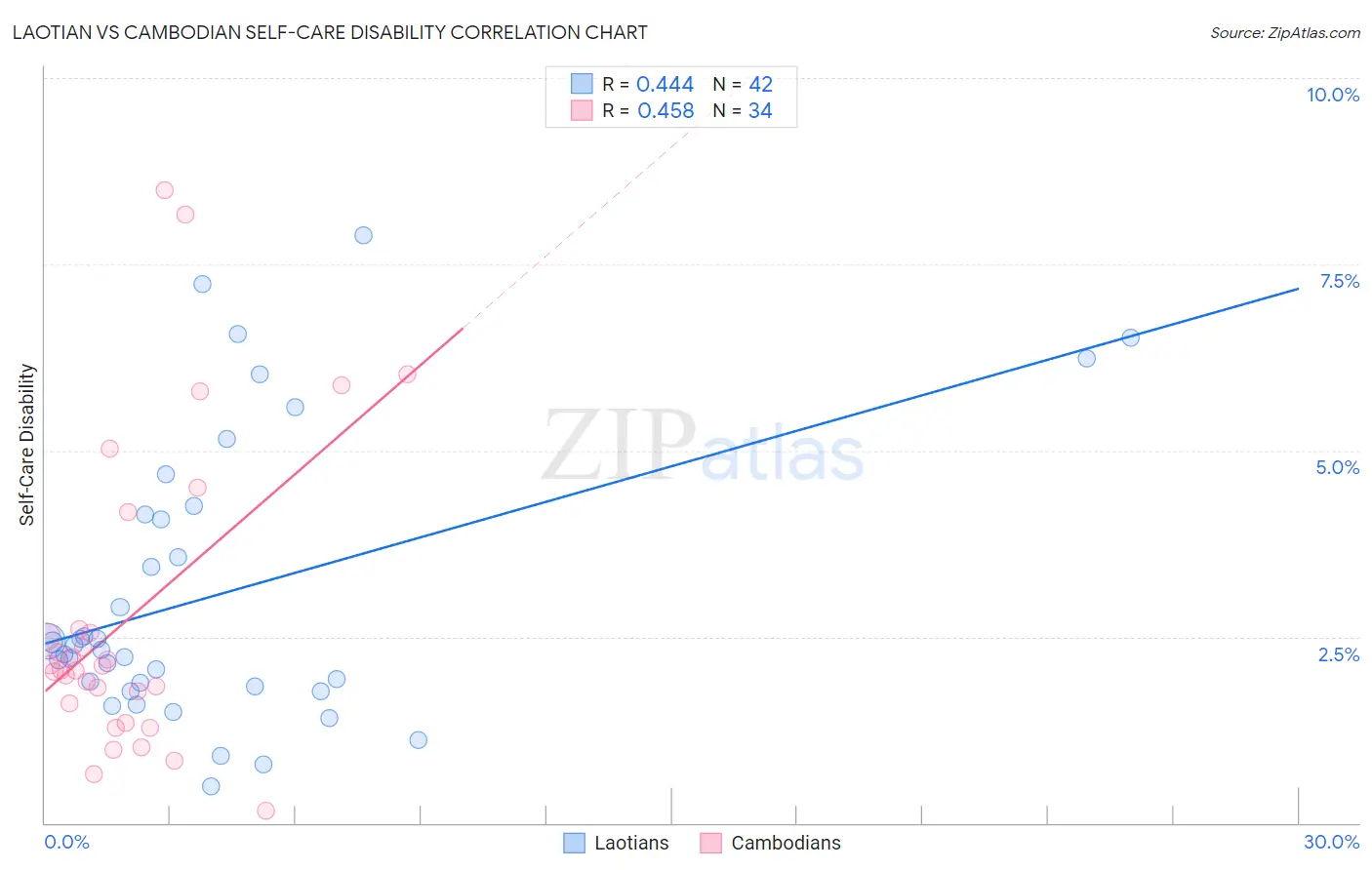 Laotian vs Cambodian Self-Care Disability