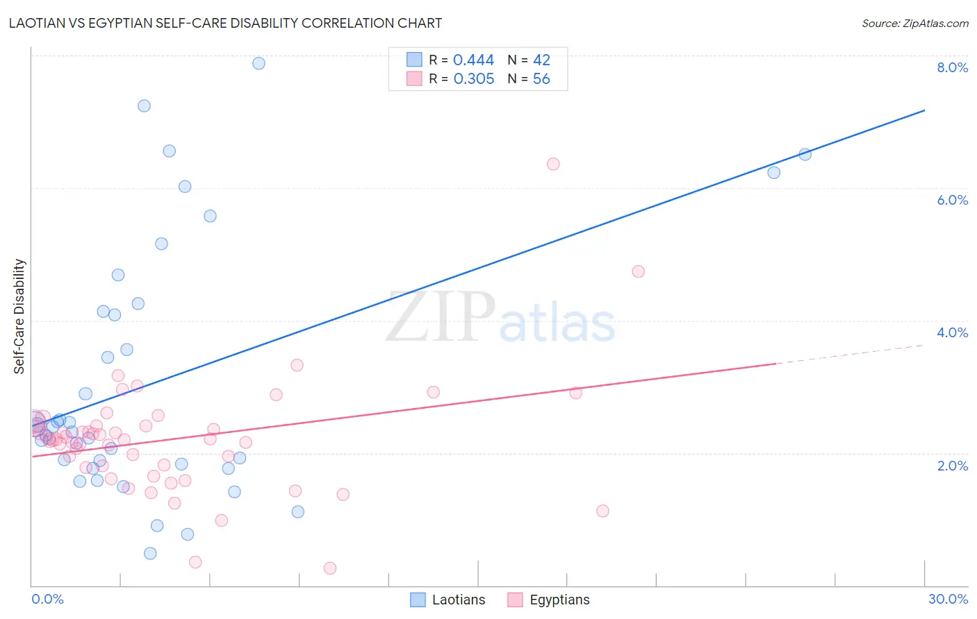 Laotian vs Egyptian Self-Care Disability