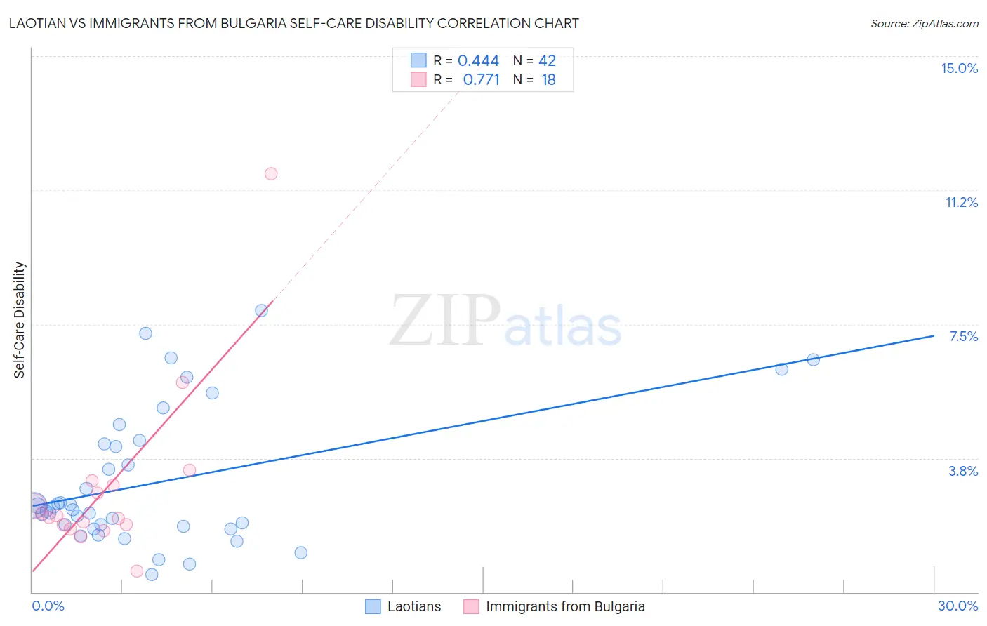 Laotian vs Immigrants from Bulgaria Self-Care Disability