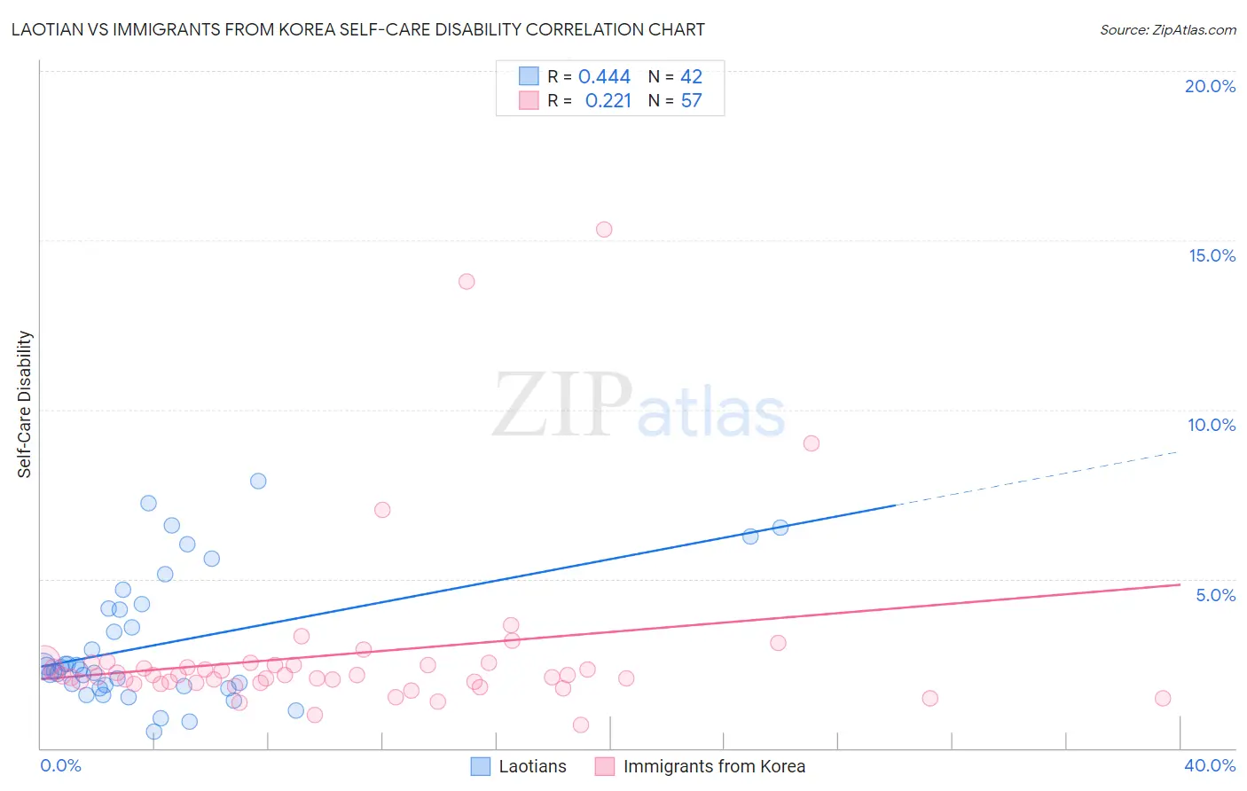 Laotian vs Immigrants from Korea Self-Care Disability