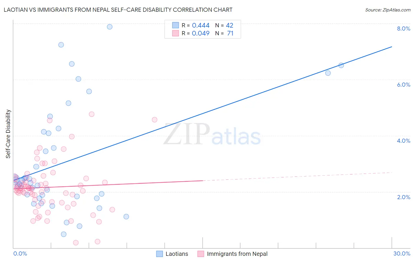 Laotian vs Immigrants from Nepal Self-Care Disability