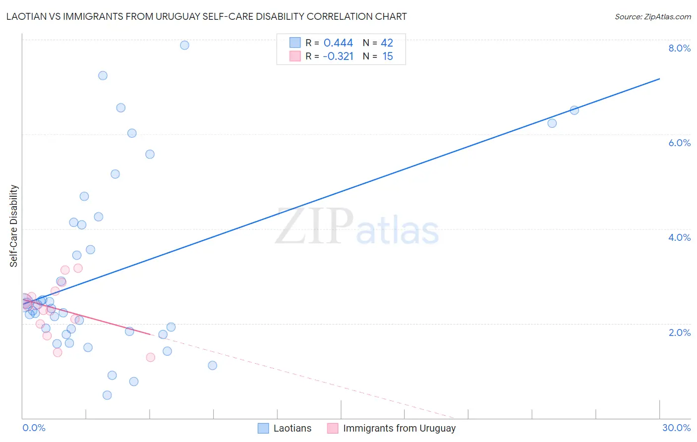 Laotian vs Immigrants from Uruguay Self-Care Disability