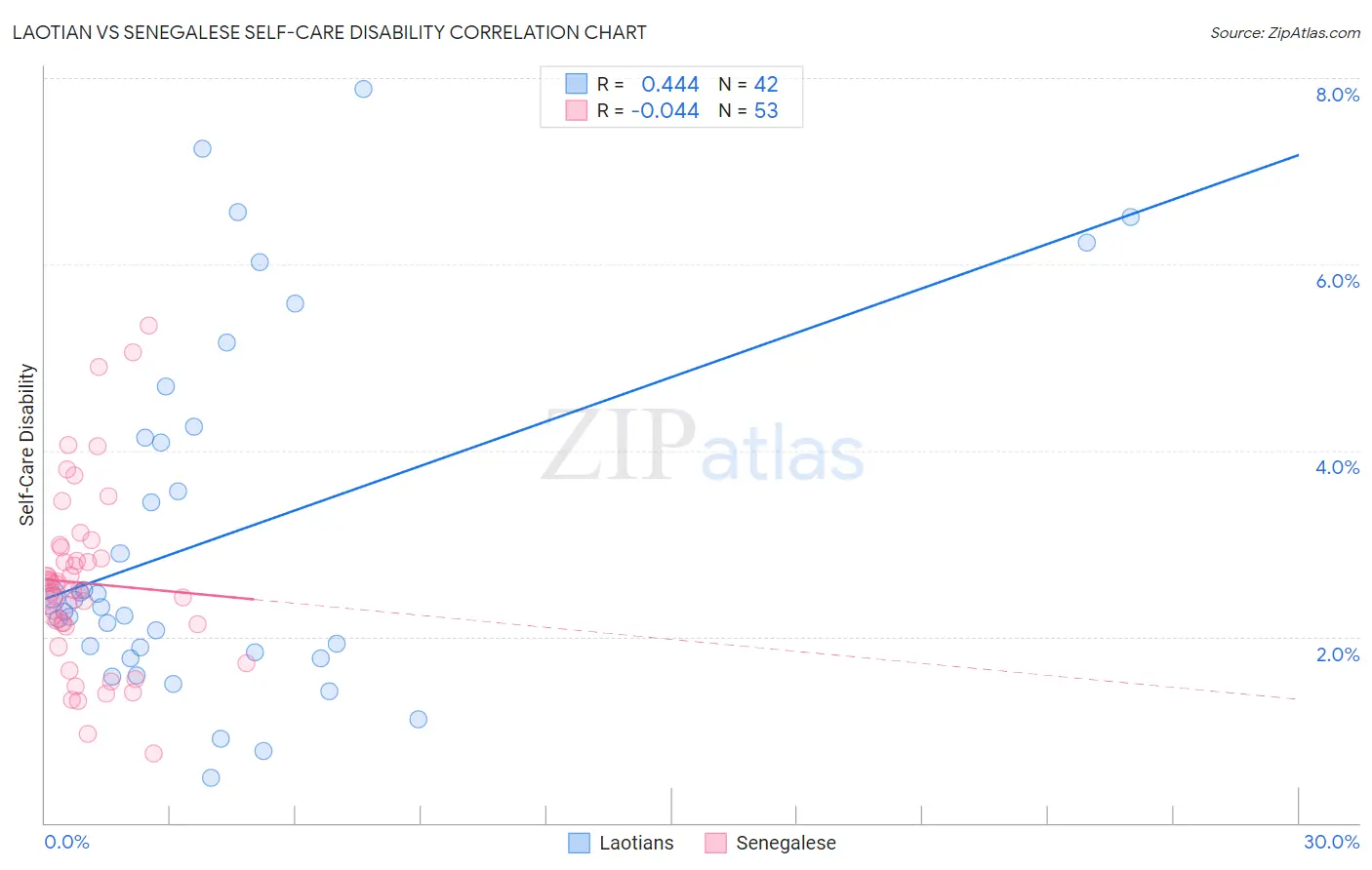 Laotian vs Senegalese Self-Care Disability