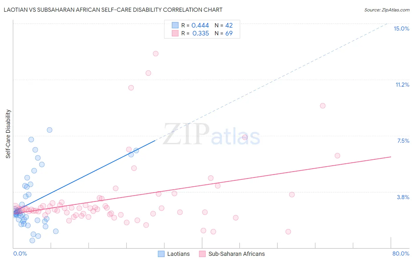 Laotian vs Subsaharan African Self-Care Disability