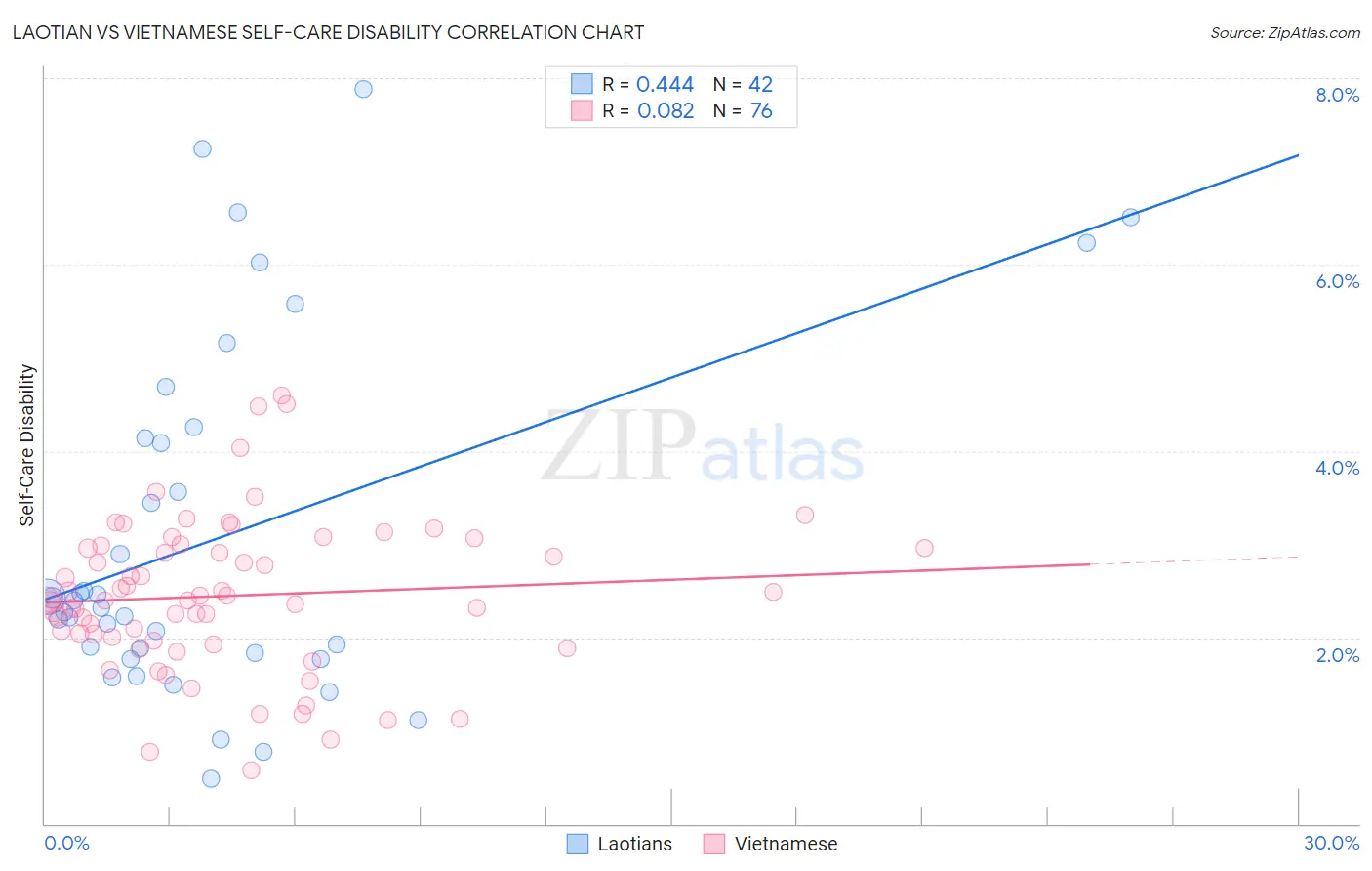 Laotian vs Vietnamese Self-Care Disability