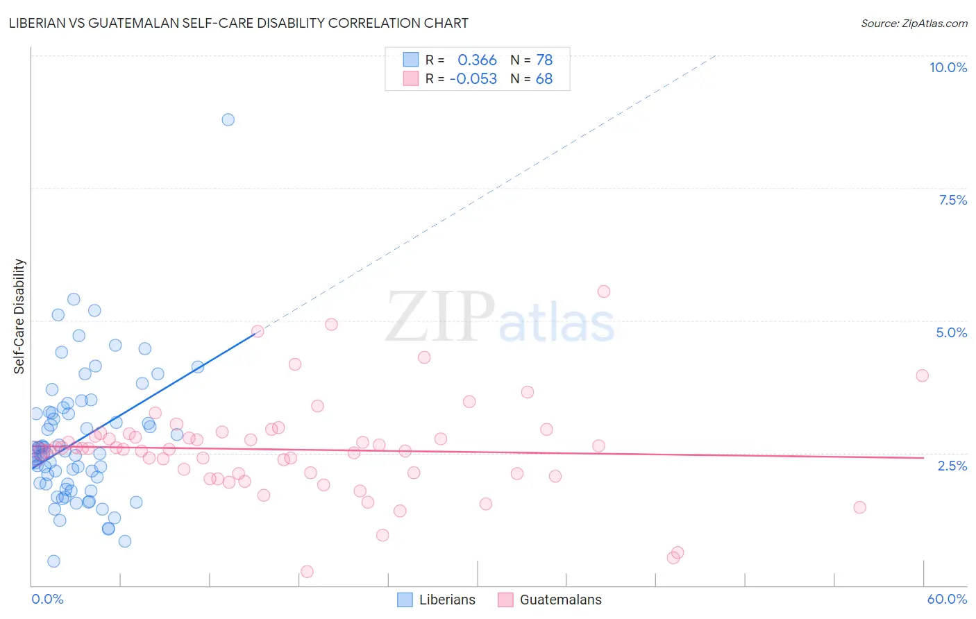 Liberian vs Guatemalan Self-Care Disability