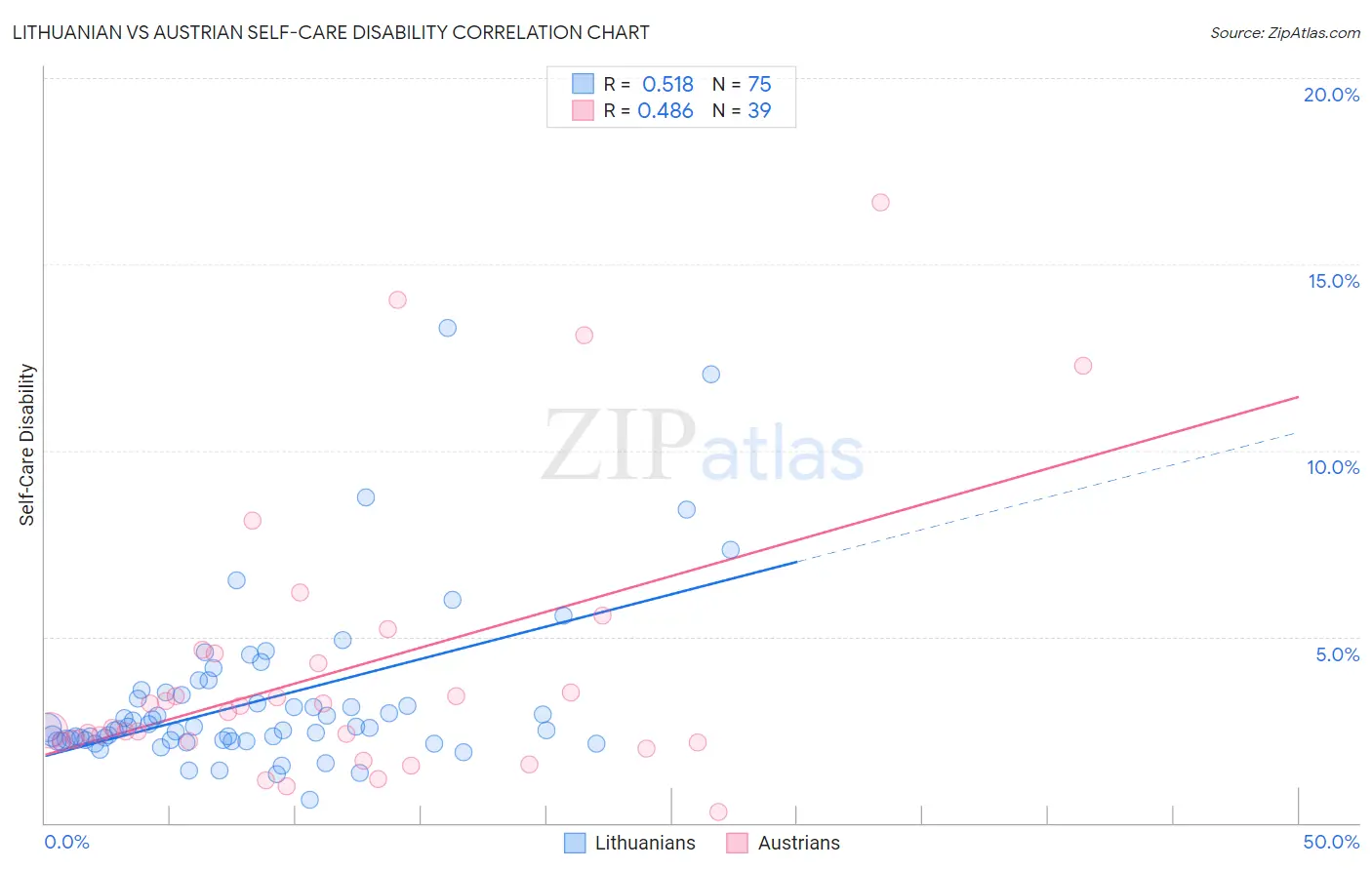 Lithuanian vs Austrian Self-Care Disability