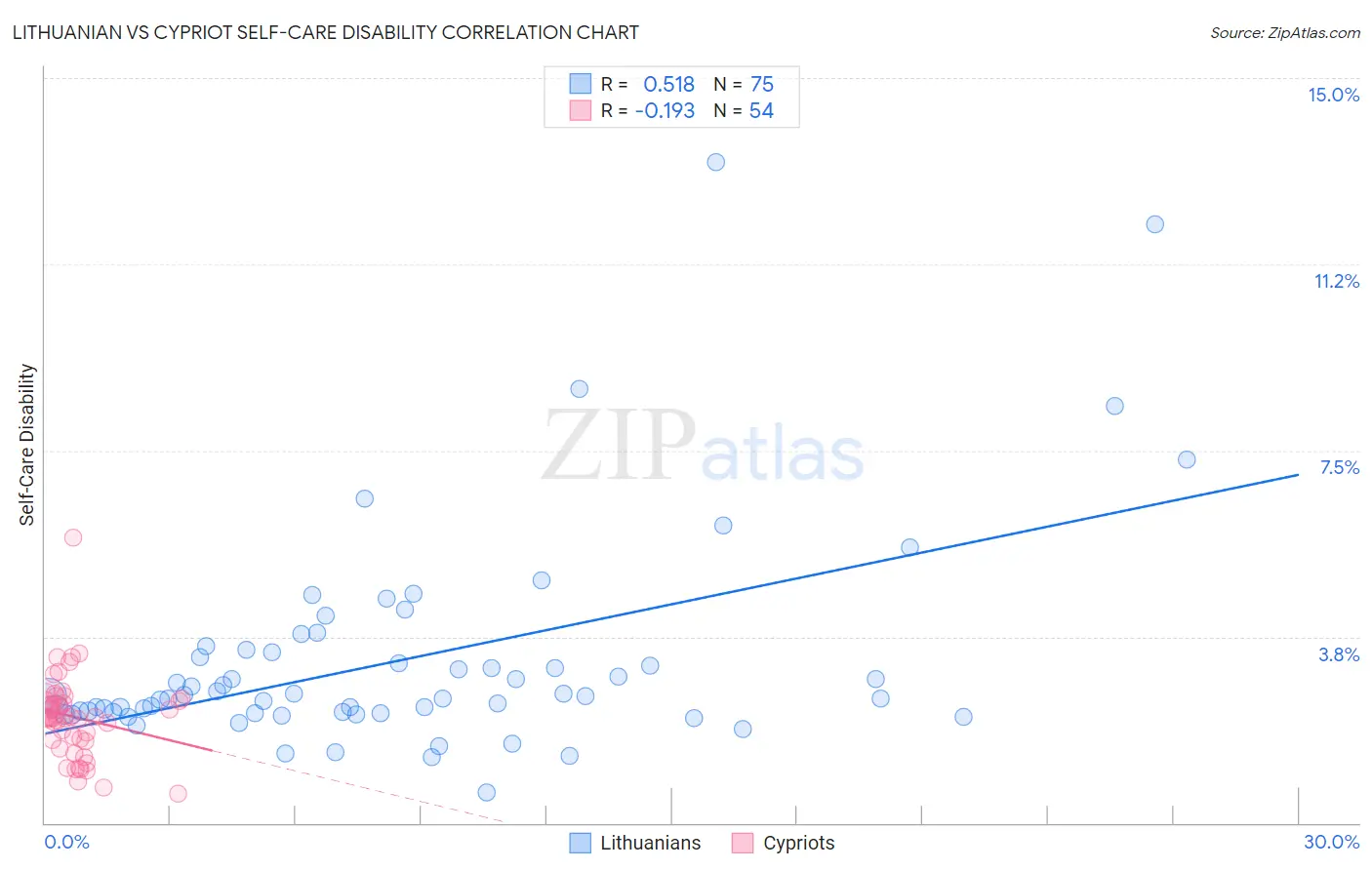 Lithuanian vs Cypriot Self-Care Disability