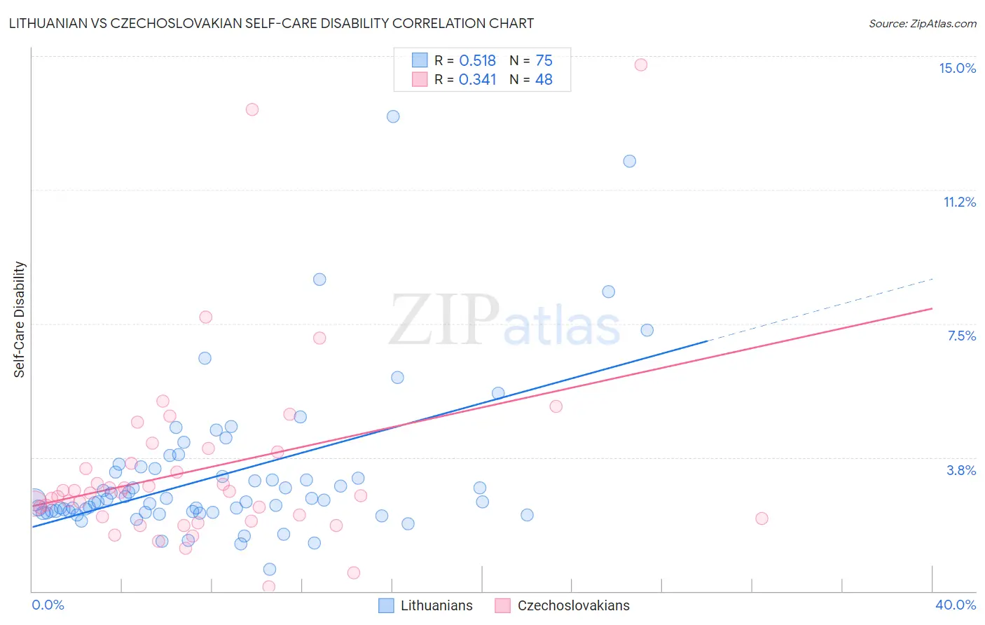 Lithuanian vs Czechoslovakian Self-Care Disability