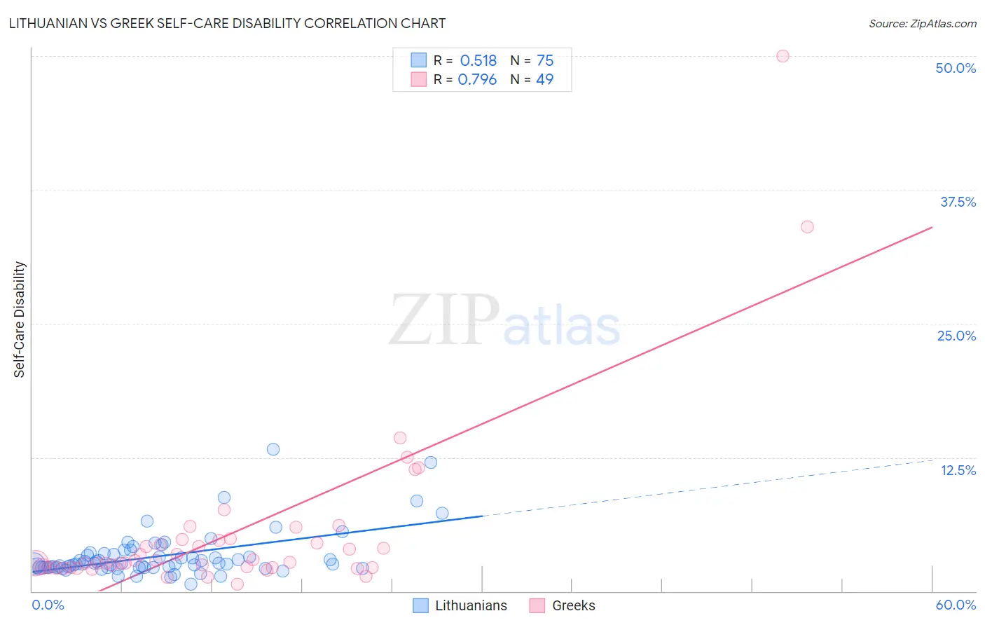 Lithuanian vs Greek Self-Care Disability