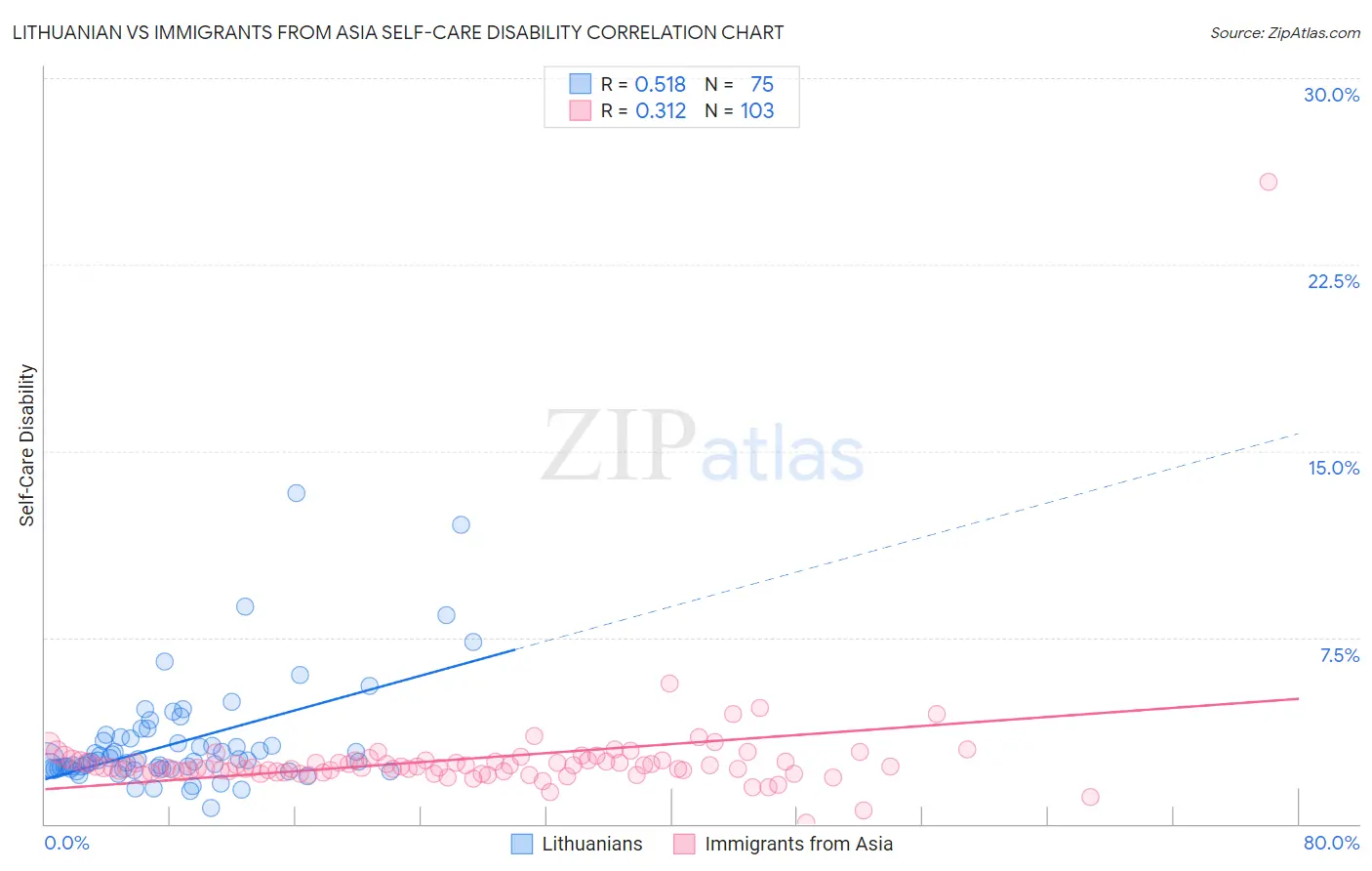 Lithuanian vs Immigrants from Asia Self-Care Disability