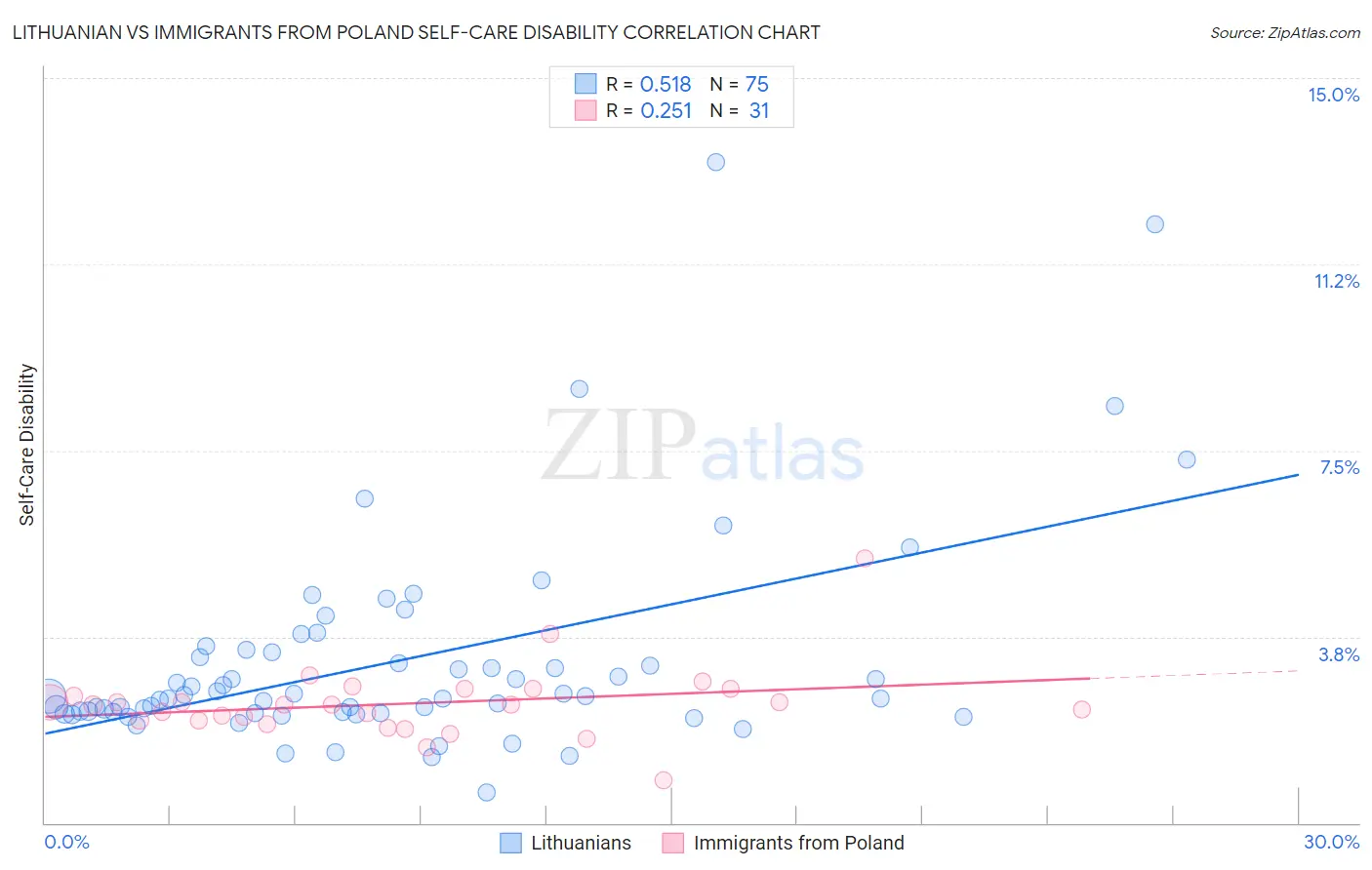 Lithuanian vs Immigrants from Poland Self-Care Disability