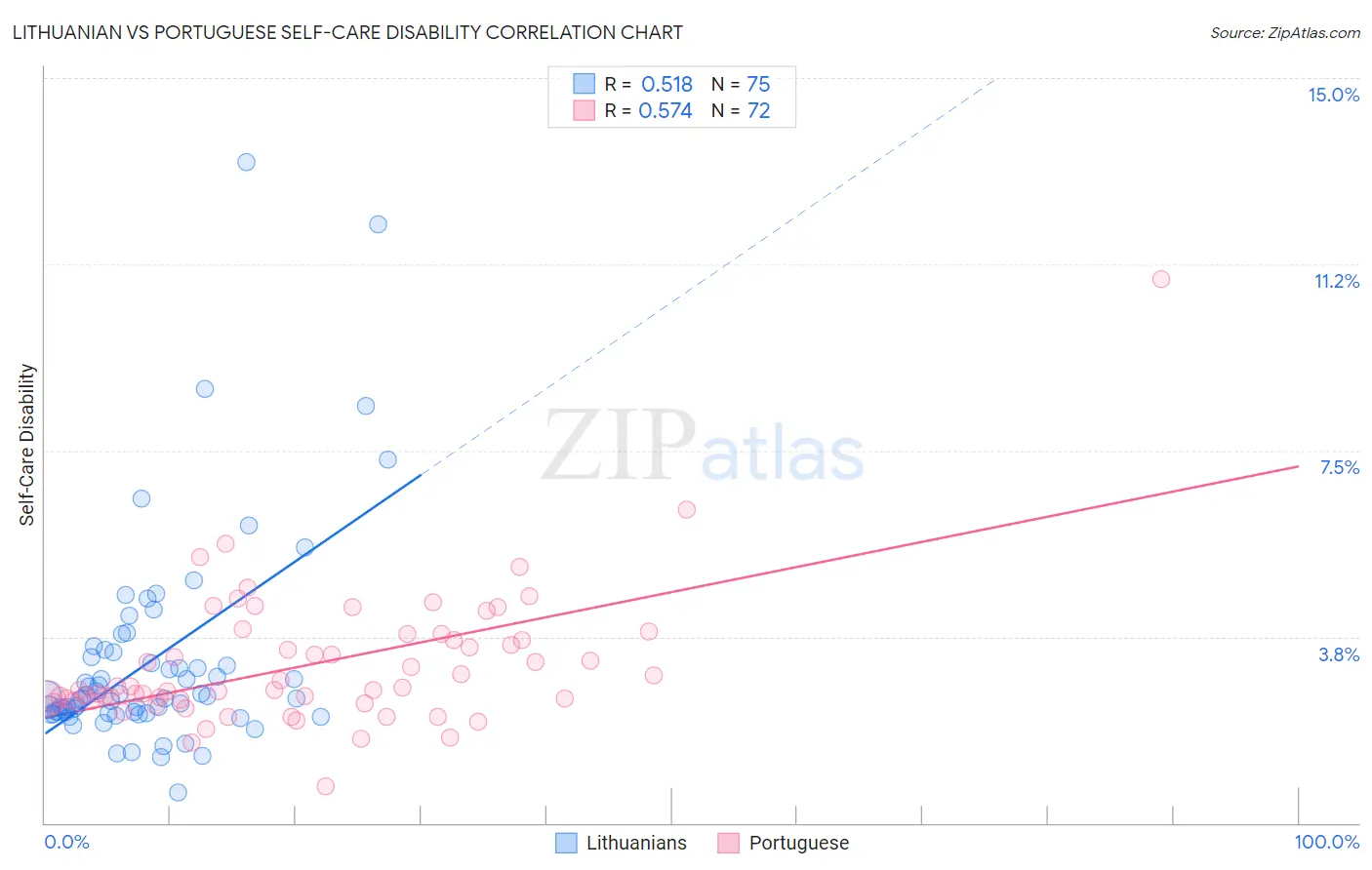 Lithuanian vs Portuguese Self-Care Disability