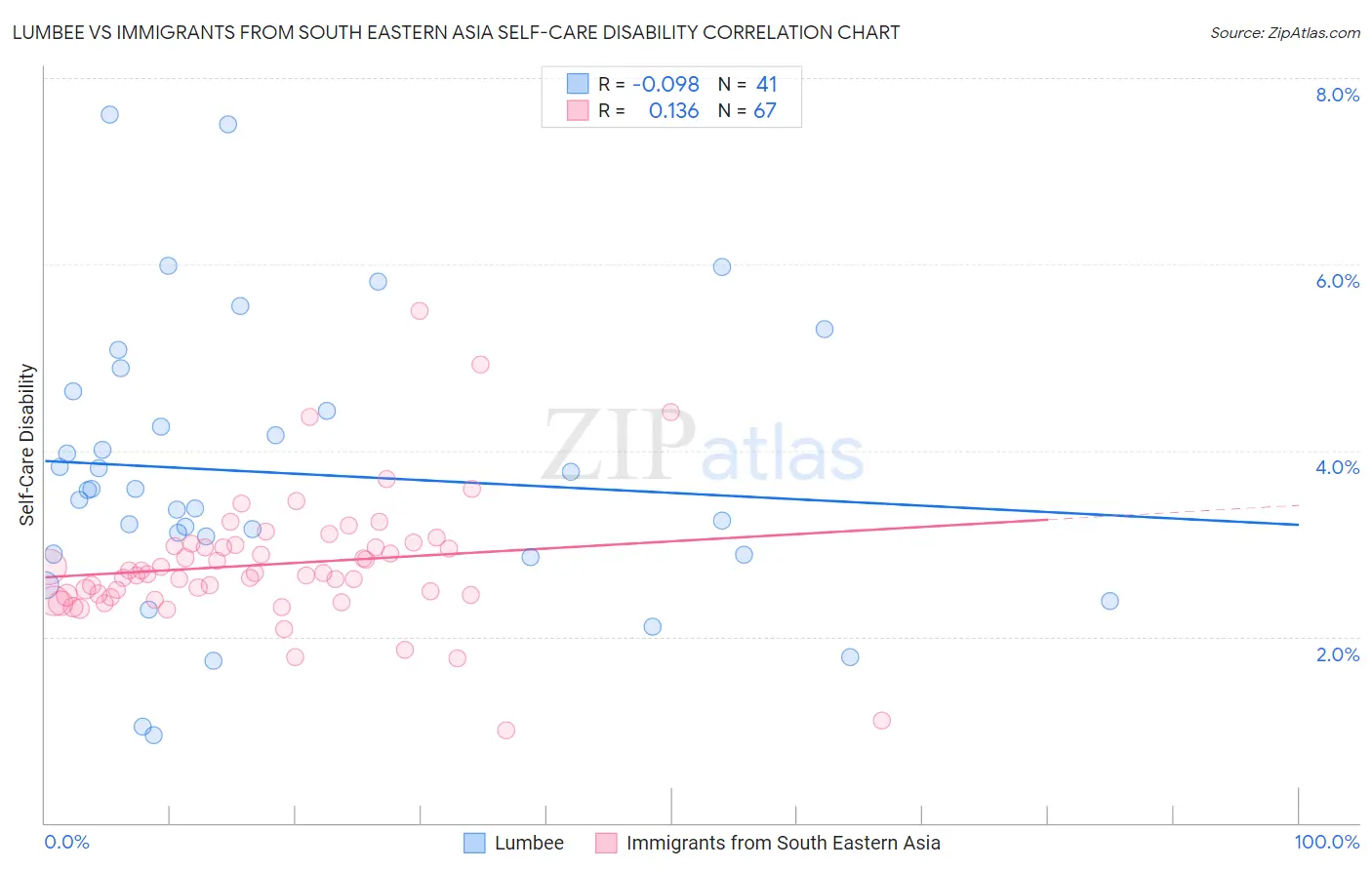 Lumbee vs Immigrants from South Eastern Asia Self-Care Disability