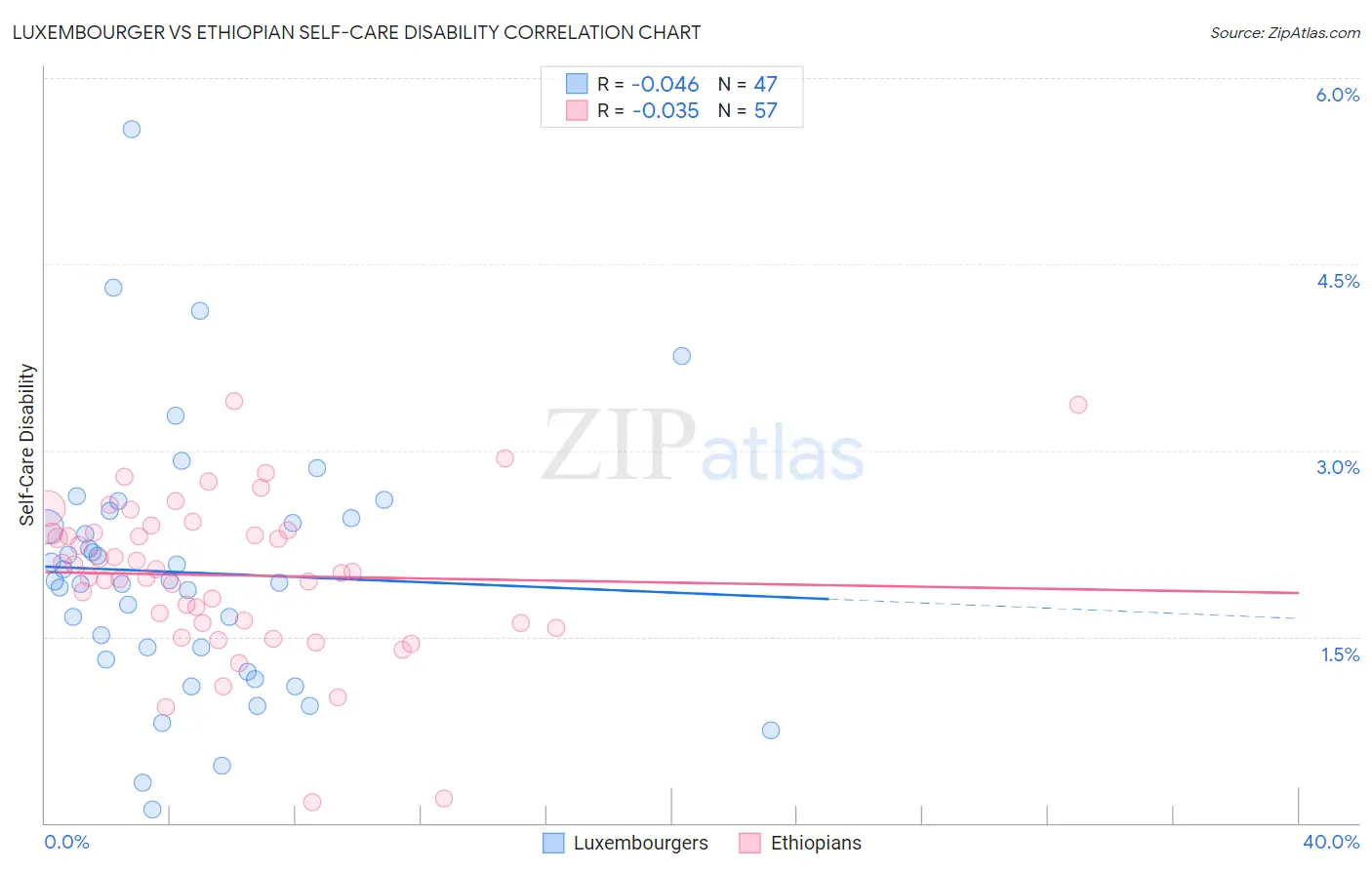 Luxembourger vs Ethiopian Self-Care Disability