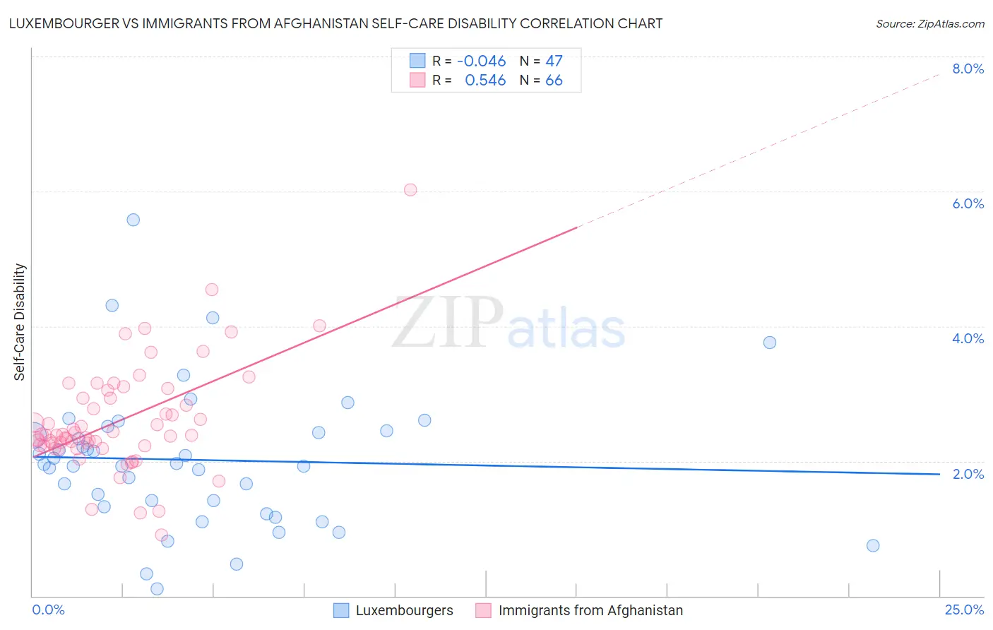 Luxembourger vs Immigrants from Afghanistan Self-Care Disability