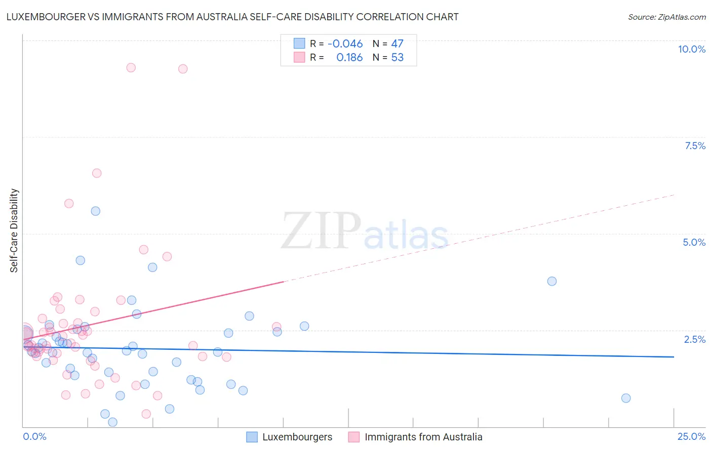 Luxembourger vs Immigrants from Australia Self-Care Disability