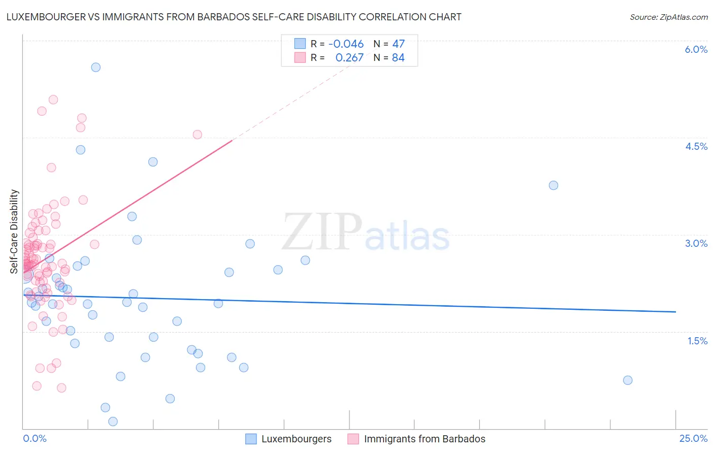 Luxembourger vs Immigrants from Barbados Self-Care Disability