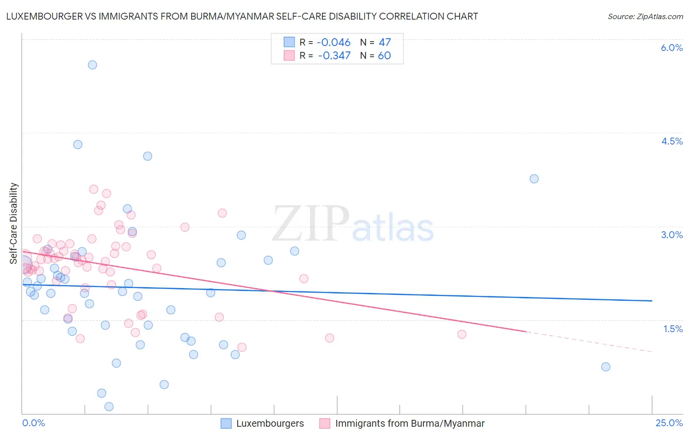 Luxembourger vs Immigrants from Burma/Myanmar Self-Care Disability