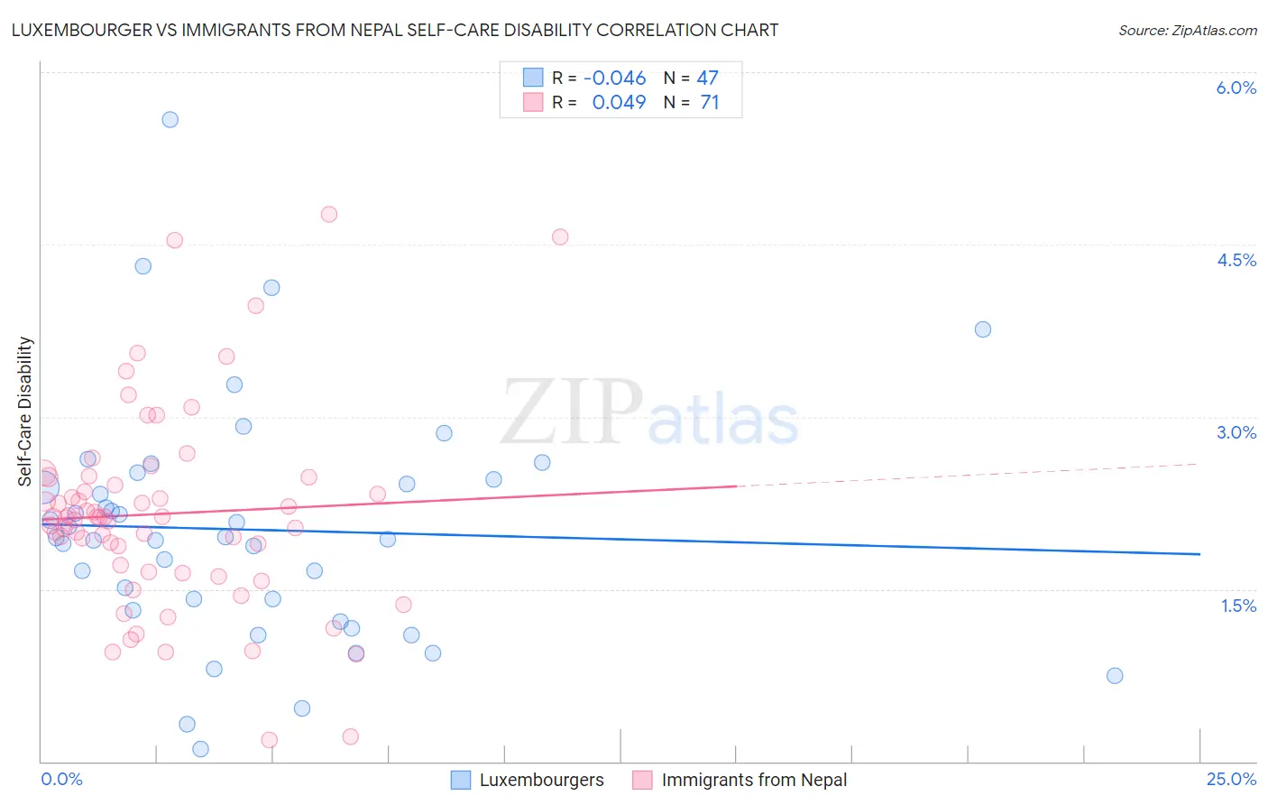 Luxembourger vs Immigrants from Nepal Self-Care Disability