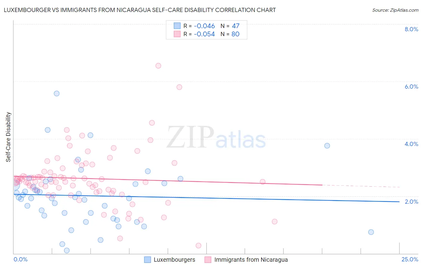 Luxembourger vs Immigrants from Nicaragua Self-Care Disability