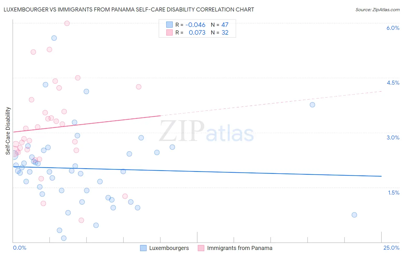 Luxembourger vs Immigrants from Panama Self-Care Disability