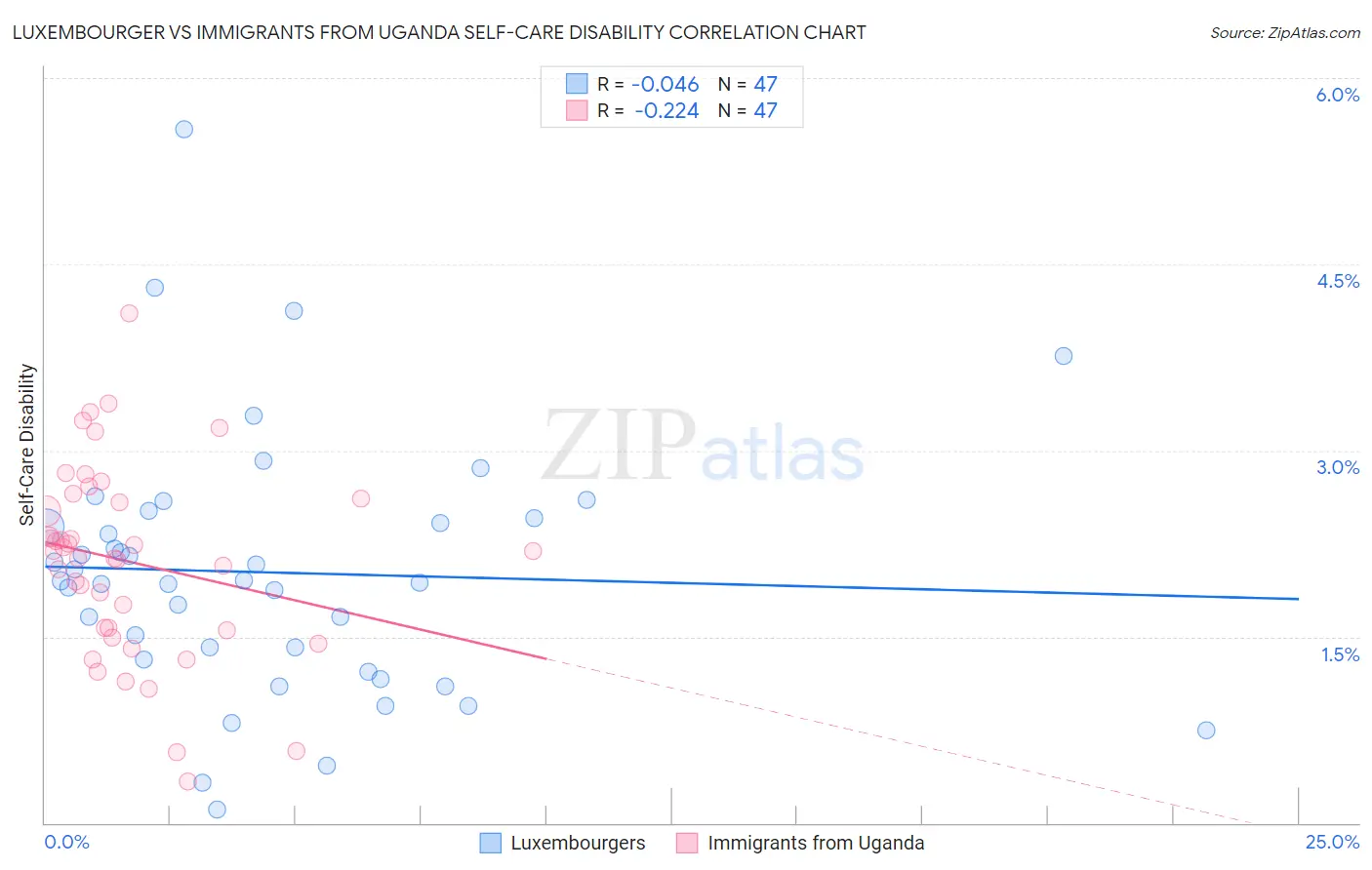 Luxembourger vs Immigrants from Uganda Self-Care Disability